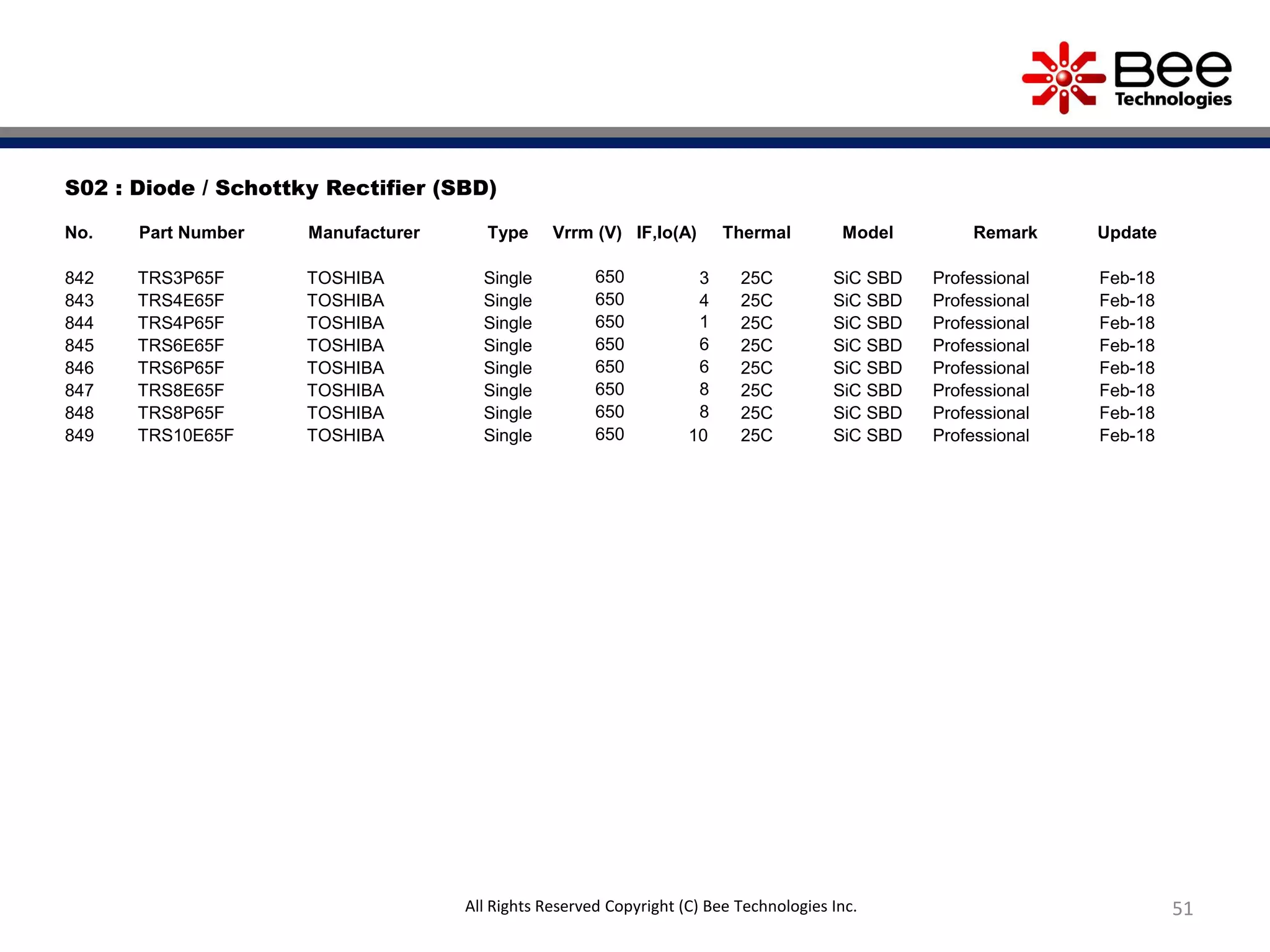 51
S02 : Diode / Schottky Rectifier (SBD)
No. Part Number Manufacturer Type Vrrm (V) IF,Io(A) Thermal Model Remark Update
842 TRS3P65F TOSHIBA Single 650 3 25C SiC SBD Professional Feb-18
843 TRS4E65F TOSHIBA Single 650 4 25C SiC SBD Professional Feb-18
844 TRS4P65F TOSHIBA Single 650 1 25C SiC SBD Professional Feb-18
845 TRS6E65F TOSHIBA Single 650 6 25C SiC SBD Professional Feb-18
846 TRS6P65F TOSHIBA Single 650 6 25C SiC SBD Professional Feb-18
847 TRS8E65F TOSHIBA Single 650 8 25C SiC SBD Professional Feb-18
848 TRS8P65F TOSHIBA Single 650 8 25C SiC SBD Professional Feb-18
849 TRS10E65F TOSHIBA Single 650 10 25C SiC SBD Professional Feb-18
All Rights Reserved Copyright (C) Bee Technologies Inc.
 