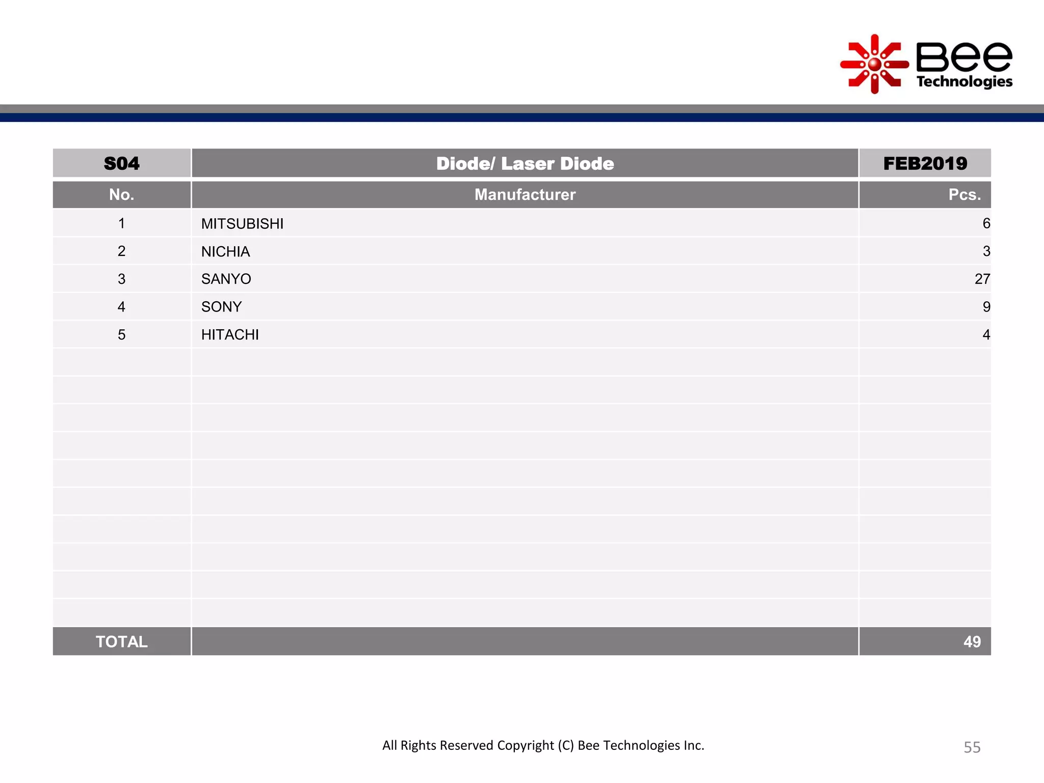 55All Rights Reserved Copyright (C) Bee Technologies Inc.
S04 Diode/ Laser Diode FEB2019
No. Manufacturer Pcs.
1 MITSUBISHI 6
2 NICHIA 3
3 SANYO 27
4 SONY 9
5 HITACHI 4
TOTAL 49
 