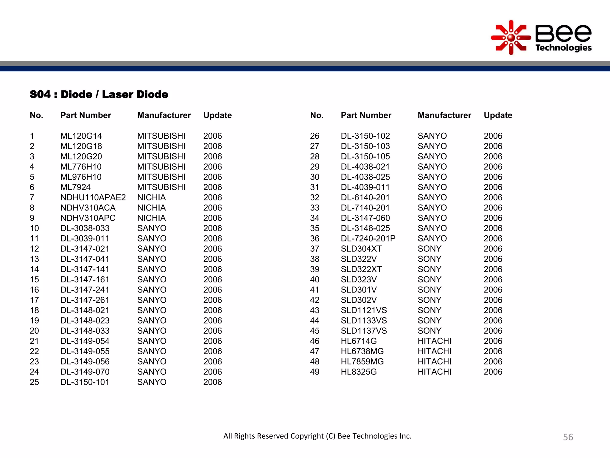 S04 : Diode / Laser Diode
No. Part Number Manufacturer Update
1 ML120G14 MITSUBISHI 2006
2 ML120G18 MITSUBISHI 2006
3 ML120G20 MITSUBISHI 2006
4 ML776H10 MITSUBISHI 2006
5 ML976H10 MITSUBISHI 2006
6 ML7924 MITSUBISHI 2006
7 NDHU110APAE2 NICHIA 2006
8 NDHV310ACA NICHIA 2006
9 NDHV310APC NICHIA 2006
10 DL-3038-033 SANYO 2006
11 DL-3039-011 SANYO 2006
12 DL-3147-021 SANYO 2006
13 DL-3147-041 SANYO 2006
14 DL-3147-141 SANYO 2006
15 DL-3147-161 SANYO 2006
16 DL-3147-241 SANYO 2006
17 DL-3147-261 SANYO 2006
18 DL-3148-021 SANYO 2006
19 DL-3148-023 SANYO 2006
20 DL-3148-033 SANYO 2006
21 DL-3149-054 SANYO 2006
22 DL-3149-055 SANYO 2006
23 DL-3149-056 SANYO 2006
24 DL-3149-070 SANYO 2006
25 DL-3150-101 SANYO 2006
No. Part Number Manufacturer Update
26 DL-3150-102 SANYO 2006
27 DL-3150-103 SANYO 2006
28 DL-3150-105 SANYO 2006
29 DL-4038-021 SANYO 2006
30 DL-4038-025 SANYO 2006
31 DL-4039-011 SANYO 2006
32 DL-6140-201 SANYO 2006
33 DL-7140-201 SANYO 2006
34 DL-3147-060 SANYO 2006
35 DL-3148-025 SANYO 2006
36 DL-7240-201P SANYO 2006
37 SLD304XT SONY 2006
38 SLD322V SONY 2006
39 SLD322XT SONY 2006
40 SLD323V SONY 2006
41 SLD301V SONY 2006
42 SLD302V SONY 2006
43 SLD1121VS SONY 2006
44 SLD1133VS SONY 2006
45 SLD1137VS SONY 2006
46 HL6714G HITACHI 2006
47 HL6738MG HITACHI 2006
48 HL7859MG HITACHI 2006
49 HL8325G HITACHI 2006
56All Rights Reserved Copyright (C) Bee Technologies Inc.
 