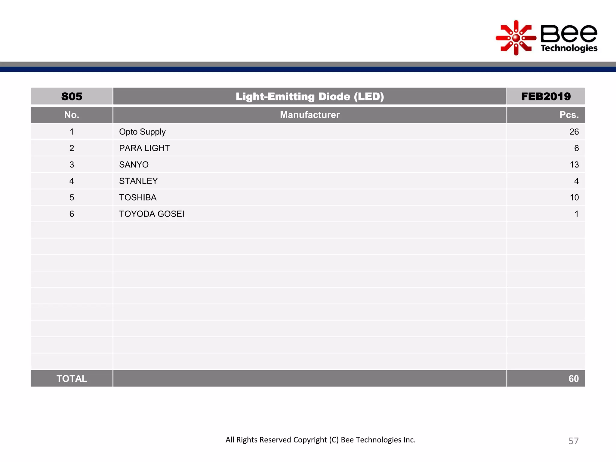 57All Rights Reserved Copyright (C) Bee Technologies Inc.
S05 Light-Emitting Diode (LED) FEB2019
No. Manufacturer Pcs.
1 Opto Supply 26
2 PARA LIGHT 6
3 SANYO 13
4 STANLEY 4
5 TOSHIBA 10
6 TOYODA GOSEI 1
TOTAL 60
 