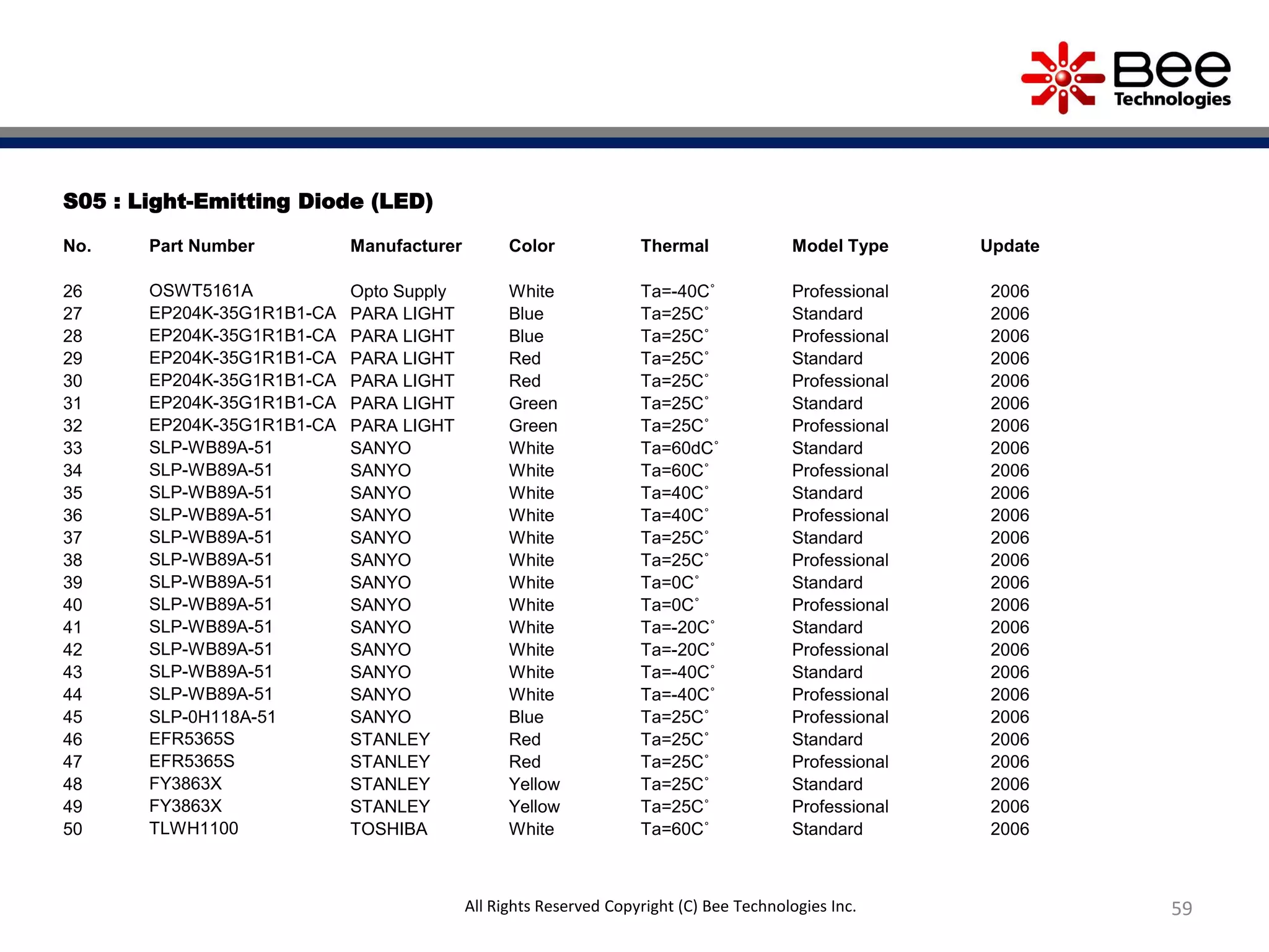 S05 : Light-Emitting Diode (LED)
No. Part Number Manufacturer Color Thermal Model Type Update
26 OSWT5161A Opto Supply White Ta=-40C˚ Professional 2006
27 EP204K-35G1R1B1-CA PARA LIGHT Blue Ta=25C˚ Standard 2006
28 EP204K-35G1R1B1-CA PARA LIGHT Blue Ta=25C˚ Professional 2006
29 EP204K-35G1R1B1-CA PARA LIGHT Red Ta=25C˚ Standard 2006
30 EP204K-35G1R1B1-CA PARA LIGHT Red Ta=25C˚ Professional 2006
31 EP204K-35G1R1B1-CA PARA LIGHT Green Ta=25C˚ Standard 2006
32 EP204K-35G1R1B1-CA PARA LIGHT Green Ta=25C˚ Professional 2006
33 SLP-WB89A-51 SANYO White Ta=60dC˚ Standard 2006
34 SLP-WB89A-51 SANYO White Ta=60C˚ Professional 2006
35 SLP-WB89A-51 SANYO White Ta=40C˚ Standard 2006
36 SLP-WB89A-51 SANYO White Ta=40C˚ Professional 2006
37 SLP-WB89A-51 SANYO White Ta=25C˚ Standard 2006
38 SLP-WB89A-51 SANYO White Ta=25C˚ Professional 2006
39 SLP-WB89A-51 SANYO White Ta=0C˚ Standard 2006
40 SLP-WB89A-51 SANYO White Ta=0C˚ Professional 2006
41 SLP-WB89A-51 SANYO White Ta=-20C˚ Standard 2006
42 SLP-WB89A-51 SANYO White Ta=-20C˚ Professional 2006
43 SLP-WB89A-51 SANYO White Ta=-40C˚ Standard 2006
44 SLP-WB89A-51 SANYO White Ta=-40C˚ Professional 2006
45 SLP-0H118A-51 SANYO Blue Ta=25C˚ Professional 2006
46 EFR5365S STANLEY Red Ta=25C˚ Standard 2006
47 EFR5365S STANLEY Red Ta=25C˚ Professional 2006
48 FY3863X STANLEY Yellow Ta=25C˚ Standard 2006
49 FY3863X STANLEY Yellow Ta=25C˚ Professional 2006
50 TLWH1100 TOSHIBA White Ta=60C˚ Standard 2006
59All Rights Reserved Copyright (C) Bee Technologies Inc.
 