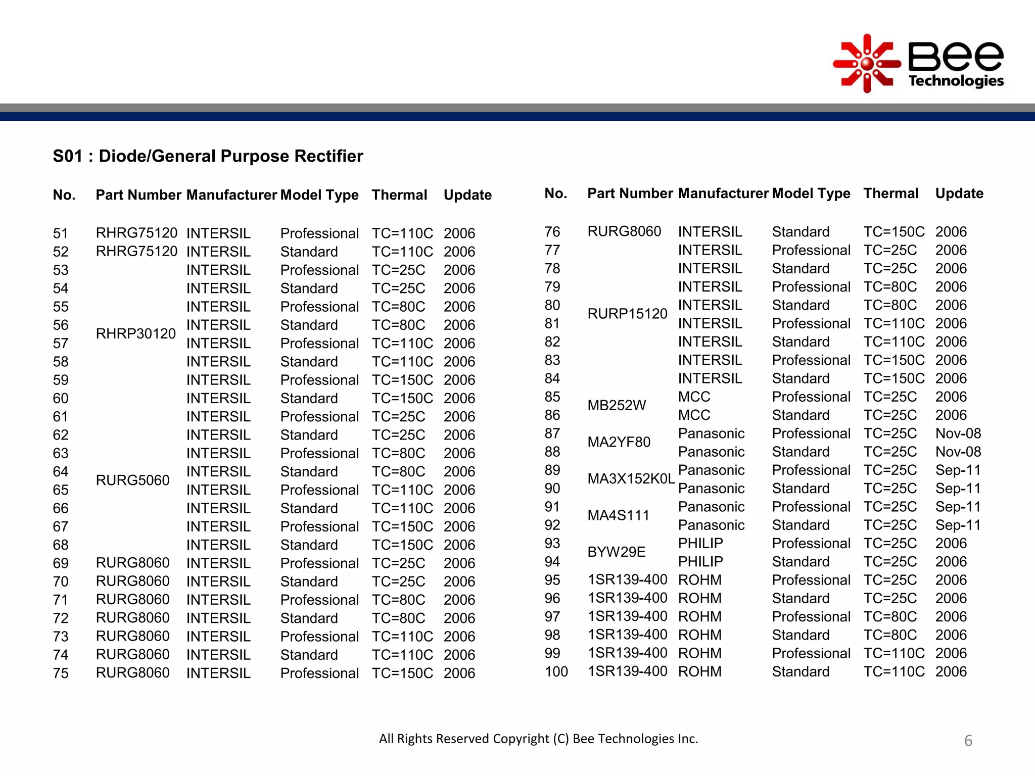 No. Part Number Manufacturer Model Type Thermal Update
76 RURG8060 INTERSIL Standard TC=150C 2006
77
RURP15120
INTERSIL Professional TC=25C 2006
78 INTERSIL Standard TC=25C 2006
79 INTERSIL Professional TC=80C 2006
80 INTERSIL Standard TC=80C 2006
81 INTERSIL Professional TC=110C 2006
82 INTERSIL Standard TC=110C 2006
83 INTERSIL Professional TC=150C 2006
84 INTERSIL Standard TC=150C 2006
85
MB252W
MCC Professional TC=25C 2006
86 MCC Standard TC=25C 2006
87
MA2YF80
Panasonic Professional TC=25C Nov-08
88 Panasonic Standard TC=25C Nov-08
89
MA3X152K0L
Panasonic Professional TC=25C Sep-11
90 Panasonic Standard TC=25C Sep-11
91
MA4S111
Panasonic Professional TC=25C Sep-11
92 Panasonic Standard TC=25C Sep-11
93
BYW29E
PHILIP Professional TC=25C 2006
94 PHILIP Standard TC=25C 2006
95 1SR139-400 ROHM Professional TC=25C 2006
96 1SR139-400 ROHM Standard TC=25C 2006
97 1SR139-400 ROHM Professional TC=80C 2006
98 1SR139-400 ROHM Standard TC=80C 2006
99 1SR139-400 ROHM Professional TC=110C 2006
100 1SR139-400 ROHM Standard TC=110C 2006
S01 : Diode/General Purpose Rectifier
No. Part Number Manufacturer Model Type Thermal Update
51 RHRG75120 INTERSIL Professional TC=110C 2006
52 RHRG75120 INTERSIL Standard TC=110C 2006
53
RHRP30120
INTERSIL Professional TC=25C 2006
54 INTERSIL Standard TC=25C 2006
55 INTERSIL Professional TC=80C 2006
56 INTERSIL Standard TC=80C 2006
57 INTERSIL Professional TC=110C 2006
58 INTERSIL Standard TC=110C 2006
59 INTERSIL Professional TC=150C 2006
60 INTERSIL Standard TC=150C 2006
61
RURG5060
INTERSIL Professional TC=25C 2006
62 INTERSIL Standard TC=25C 2006
63 INTERSIL Professional TC=80C 2006
64 INTERSIL Standard TC=80C 2006
65 INTERSIL Professional TC=110C 2006
66 INTERSIL Standard TC=110C 2006
67 INTERSIL Professional TC=150C 2006
68 INTERSIL Standard TC=150C 2006
69 RURG8060 INTERSIL Professional TC=25C 2006
70 RURG8060 INTERSIL Standard TC=25C 2006
71 RURG8060 INTERSIL Professional TC=80C 2006
72 RURG8060 INTERSIL Standard TC=80C 2006
73 RURG8060 INTERSIL Professional TC=110C 2006
74 RURG8060 INTERSIL Standard TC=110C 2006
75 RURG8060 INTERSIL Professional TC=150C 2006
6All Rights Reserved Copyright (C) Bee Technologies Inc.
 