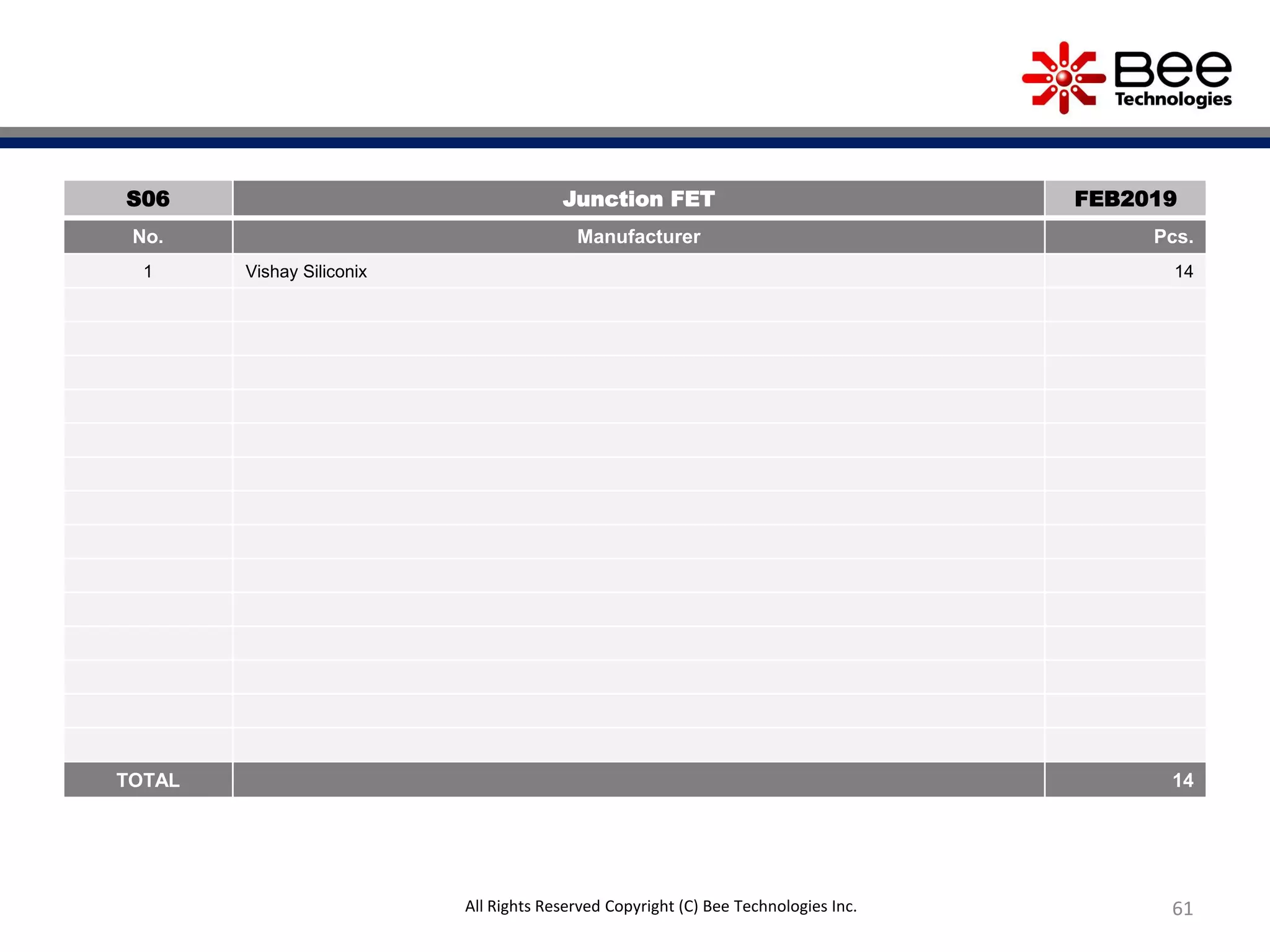 61All Rights Reserved Copyright (C) Bee Technologies Inc.
S06 Junction FET FEB2019
No. Manufacturer Pcs.
1 Vishay Siliconix 14
TOTAL 14
 
