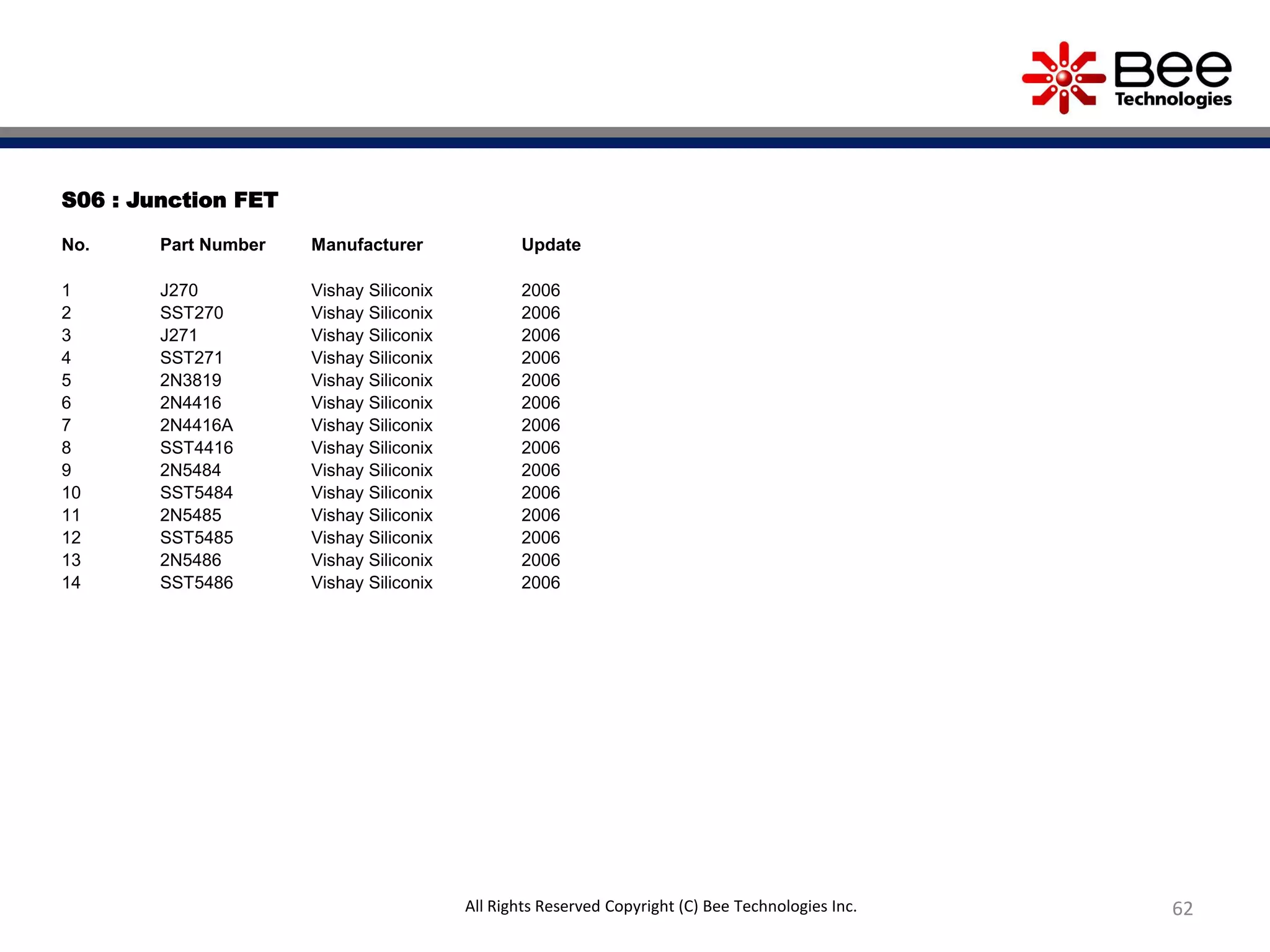 S06 : Junction FET
No. Part Number Manufacturer Update
1 J270 Vishay Siliconix 2006
2 SST270 Vishay Siliconix 2006
3 J271 Vishay Siliconix 2006
4 SST271 Vishay Siliconix 2006
5 2N3819 Vishay Siliconix 2006
6 2N4416 Vishay Siliconix 2006
7 2N4416A Vishay Siliconix 2006
8 SST4416 Vishay Siliconix 2006
9 2N5484 Vishay Siliconix 2006
10 SST5484 Vishay Siliconix 2006
11 2N5485 Vishay Siliconix 2006
12 SST5485 Vishay Siliconix 2006
13 2N5486 Vishay Siliconix 2006
14 SST5486 Vishay Siliconix 2006
62All Rights Reserved Copyright (C) Bee Technologies Inc.
 