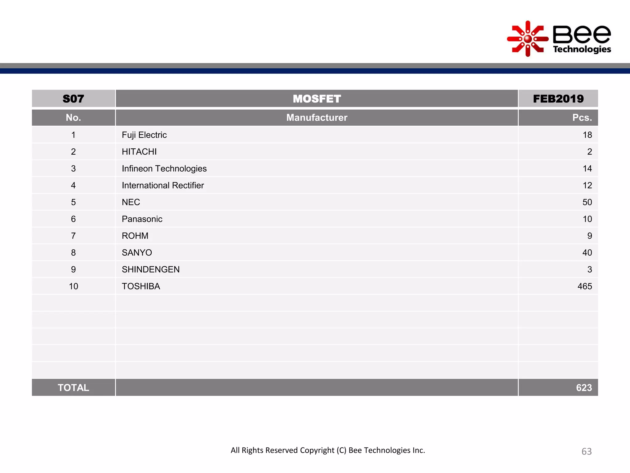 63All Rights Reserved Copyright (C) Bee Technologies Inc.
S07 MOSFET FEB2019
No. Manufacturer Pcs.
1 Fuji Electric 18
2 HITACHI 2
3 Infineon Technologies 14
4 International Rectifier 12
5 NEC 50
6 Panasonic 10
7 ROHM 9
8 SANYO 40
9 SHINDENGEN 3
10 TOSHIBA 465
TOTAL 623
 