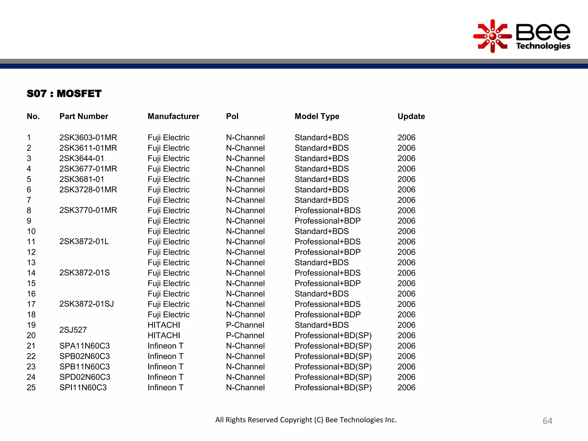 S07 : MOSFET
No. Part Number Manufacturer Pol Model Type Update
1 2SK3603-01MR Fuji Electric N-Channel Standard+BDS 2006
2 2SK3611-01MR Fuji Electric N-Channel Standard+BDS 2006
3 2SK3644-01 Fuji Electric N-Channel Standard+BDS 2006
4 2SK3677-01MR Fuji Electric N-Channel Standard+BDS 2006
5 2SK3681-01 Fuji Electric N-Channel Standard+BDS 2006
6 2SK3728-01MR Fuji Electric N-Channel Standard+BDS 2006
7
2SK3770-01MR
Fuji Electric N-Channel Standard+BDS 2006
8 Fuji Electric N-Channel Professional+BDS 2006
9 Fuji Electric N-Channel Professional+BDP 2006
10
2SK3872-01L
Fuji Electric N-Channel Standard+BDS 2006
11 Fuji Electric N-Channel Professional+BDS 2006
12 Fuji Electric N-Channel Professional+BDP 2006
13
2SK3872-01S
Fuji Electric N-Channel Standard+BDS 2006
14 Fuji Electric N-Channel Professional+BDS 2006
15 Fuji Electric N-Channel Professional+BDP 2006
16
2SK3872-01SJ
Fuji Electric N-Channel Standard+BDS 2006
17 Fuji Electric N-Channel Professional+BDS 2006
18 Fuji Electric N-Channel Professional+BDP 2006
19
2SJ527
HITACHI P-Channel Standard+BDS 2006
20 HITACHI P-Channel Professional+BD(SP) 2006
21 SPA11N60C3 Infineon T N-Channel Professional+BD(SP) 2006
22 SPB02N60C3 Infineon T N-Channel Professional+BD(SP) 2006
23 SPB11N60C3 Infineon T N-Channel Professional+BD(SP) 2006
24 SPD02N60C3 Infineon T N-Channel Professional+BD(SP) 2006
25 SPI11N60C3 Infineon T N-Channel Professional+BD(SP) 2006
64All Rights Reserved Copyright (C) Bee Technologies Inc.
 