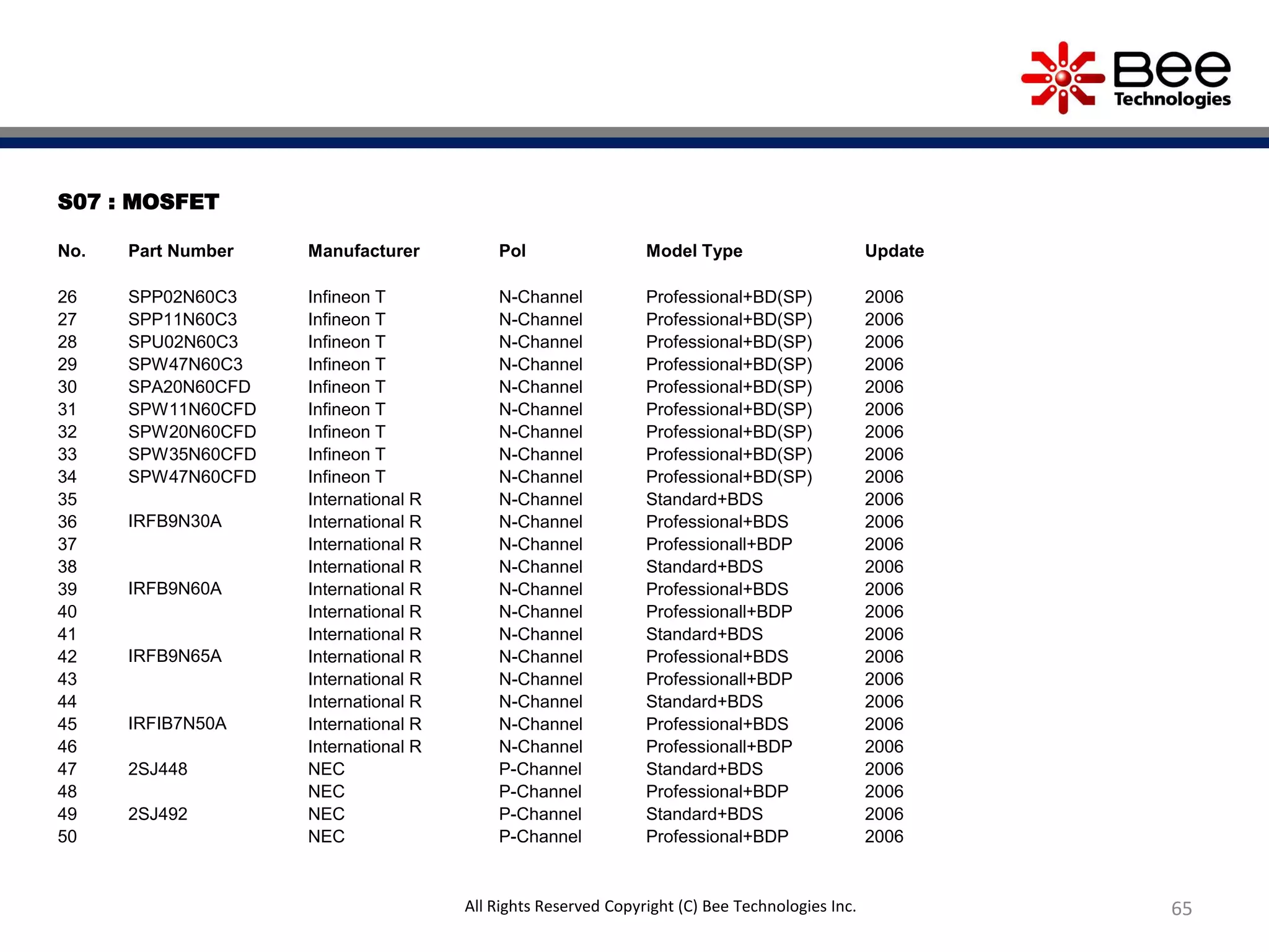 S07 : MOSFET
No. Part Number Manufacturer Pol Model Type Update
26 SPP02N60C3 Infineon T N-Channel Professional+BD(SP) 2006
27 SPP11N60C3 Infineon T N-Channel Professional+BD(SP) 2006
28 SPU02N60C3 Infineon T N-Channel Professional+BD(SP) 2006
29 SPW47N60C3 Infineon T N-Channel Professional+BD(SP) 2006
30 SPA20N60CFD Infineon T N-Channel Professional+BD(SP) 2006
31 SPW11N60CFD Infineon T N-Channel Professional+BD(SP) 2006
32 SPW20N60CFD Infineon T N-Channel Professional+BD(SP) 2006
33 SPW35N60CFD Infineon T N-Channel Professional+BD(SP) 2006
34 SPW47N60CFD Infineon T N-Channel Professional+BD(SP) 2006
35
IRFB9N30A
International R N-Channel Standard+BDS 2006
36 International R N-Channel Professional+BDS 2006
37 International R N-Channel Professionall+BDP 2006
38
IRFB9N60A
International R N-Channel Standard+BDS 2006
39 International R N-Channel Professional+BDS 2006
40 International R N-Channel Professionall+BDP 2006
41
IRFB9N65A
International R N-Channel Standard+BDS 2006
42 International R N-Channel Professional+BDS 2006
43 International R N-Channel Professionall+BDP 2006
44
IRFIB7N50A
International R N-Channel Standard+BDS 2006
45 International R N-Channel Professional+BDS 2006
46 International R N-Channel Professionall+BDP 2006
47 2SJ448 NEC P-Channel Standard+BDS 2006
48 NEC P-Channel Professional+BDP 2006
49 2SJ492 NEC P-Channel Standard+BDS 2006
50 NEC P-Channel Professional+BDP 2006
65All Rights Reserved Copyright (C) Bee Technologies Inc.
 