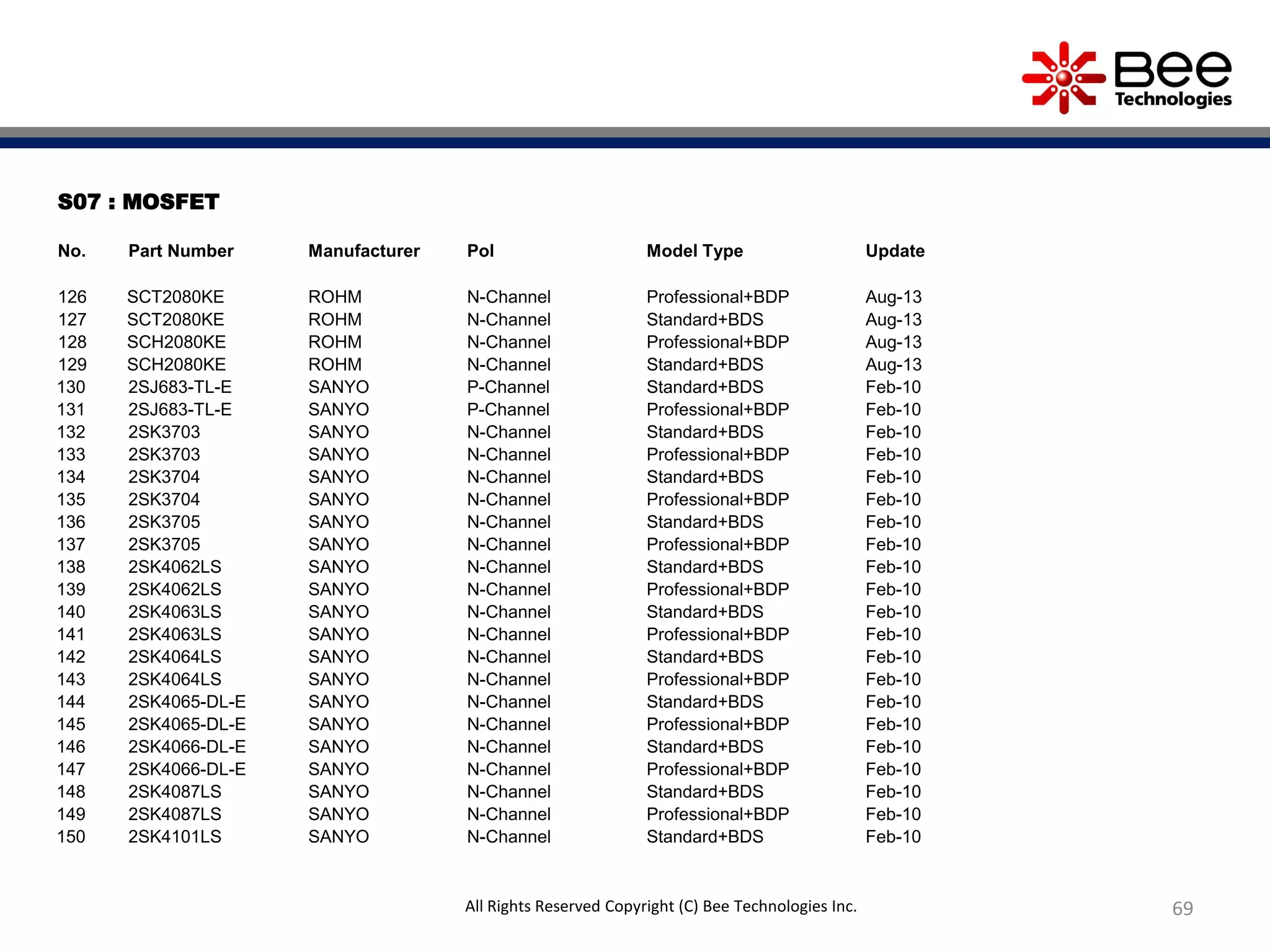 S07 : MOSFET
No. Part Number Manufacturer Pol Model Type Update
126 SCT2080KE ROHM N-Channel Professional+BDP Aug-13
127 SCT2080KE ROHM N-Channel Standard+BDS Aug-13
128 SCH2080KE ROHM N-Channel Professional+BDP Aug-13
129 SCH2080KE ROHM N-Channel Standard+BDS Aug-13
130 2SJ683-TL-E SANYO P-Channel Standard+BDS Feb-10
131 2SJ683-TL-E SANYO P-Channel Professional+BDP Feb-10
132 2SK3703 SANYO N-Channel Standard+BDS Feb-10
133 2SK3703 SANYO N-Channel Professional+BDP Feb-10
134 2SK3704 SANYO N-Channel Standard+BDS Feb-10
135 2SK3704 SANYO N-Channel Professional+BDP Feb-10
136 2SK3705 SANYO N-Channel Standard+BDS Feb-10
137 2SK3705 SANYO N-Channel Professional+BDP Feb-10
138 2SK4062LS SANYO N-Channel Standard+BDS Feb-10
139 2SK4062LS SANYO N-Channel Professional+BDP Feb-10
140 2SK4063LS SANYO N-Channel Standard+BDS Feb-10
141 2SK4063LS SANYO N-Channel Professional+BDP Feb-10
142 2SK4064LS SANYO N-Channel Standard+BDS Feb-10
143 2SK4064LS SANYO N-Channel Professional+BDP Feb-10
144 2SK4065-DL-E SANYO N-Channel Standard+BDS Feb-10
145 2SK4065-DL-E SANYO N-Channel Professional+BDP Feb-10
146 2SK4066-DL-E SANYO N-Channel Standard+BDS Feb-10
147 2SK4066-DL-E SANYO N-Channel Professional+BDP Feb-10
148 2SK4087LS SANYO N-Channel Standard+BDS Feb-10
149 2SK4087LS SANYO N-Channel Professional+BDP Feb-10
150 2SK4101LS SANYO N-Channel Standard+BDS Feb-10
69All Rights Reserved Copyright (C) Bee Technologies Inc.
 