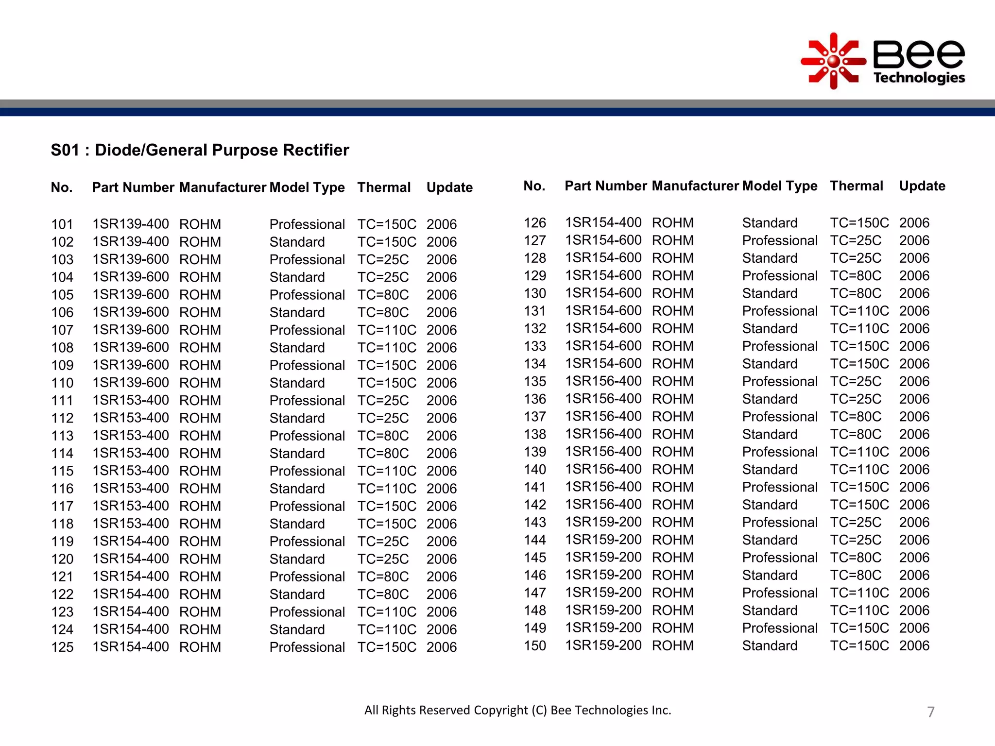 S01 : Diode/General Purpose Rectifier
No. Part Number Manufacturer Model Type Thermal Update
101 1SR139-400 ROHM Professional TC=150C 2006
102 1SR139-400 ROHM Standard TC=150C 2006
103 1SR139-600 ROHM Professional TC=25C 2006
104 1SR139-600 ROHM Standard TC=25C 2006
105 1SR139-600 ROHM Professional TC=80C 2006
106 1SR139-600 ROHM Standard TC=80C 2006
107 1SR139-600 ROHM Professional TC=110C 2006
108 1SR139-600 ROHM Standard TC=110C 2006
109 1SR139-600 ROHM Professional TC=150C 2006
110 1SR139-600 ROHM Standard TC=150C 2006
111 1SR153-400 ROHM Professional TC=25C 2006
112 1SR153-400 ROHM Standard TC=25C 2006
113 1SR153-400 ROHM Professional TC=80C 2006
114 1SR153-400 ROHM Standard TC=80C 2006
115 1SR153-400 ROHM Professional TC=110C 2006
116 1SR153-400 ROHM Standard TC=110C 2006
117 1SR153-400 ROHM Professional TC=150C 2006
118 1SR153-400 ROHM Standard TC=150C 2006
119 1SR154-400 ROHM Professional TC=25C 2006
120 1SR154-400 ROHM Standard TC=25C 2006
121 1SR154-400 ROHM Professional TC=80C 2006
122 1SR154-400 ROHM Standard TC=80C 2006
123 1SR154-400 ROHM Professional TC=110C 2006
124 1SR154-400 ROHM Standard TC=110C 2006
125 1SR154-400 ROHM Professional TC=150C 2006
No. Part Number Manufacturer Model Type Thermal Update
126 1SR154-400 ROHM Standard TC=150C 2006
127 1SR154-600 ROHM Professional TC=25C 2006
128 1SR154-600 ROHM Standard TC=25C 2006
129 1SR154-600 ROHM Professional TC=80C 2006
130 1SR154-600 ROHM Standard TC=80C 2006
131 1SR154-600 ROHM Professional TC=110C 2006
132 1SR154-600 ROHM Standard TC=110C 2006
133 1SR154-600 ROHM Professional TC=150C 2006
134 1SR154-600 ROHM Standard TC=150C 2006
135 1SR156-400 ROHM Professional TC=25C 2006
136 1SR156-400 ROHM Standard TC=25C 2006
137 1SR156-400 ROHM Professional TC=80C 2006
138 1SR156-400 ROHM Standard TC=80C 2006
139 1SR156-400 ROHM Professional TC=110C 2006
140 1SR156-400 ROHM Standard TC=110C 2006
141 1SR156-400 ROHM Professional TC=150C 2006
142 1SR156-400 ROHM Standard TC=150C 2006
143 1SR159-200 ROHM Professional TC=25C 2006
144 1SR159-200 ROHM Standard TC=25C 2006
145 1SR159-200 ROHM Professional TC=80C 2006
146 1SR159-200 ROHM Standard TC=80C 2006
147 1SR159-200 ROHM Professional TC=110C 2006
148 1SR159-200 ROHM Standard TC=110C 2006
149 1SR159-200 ROHM Professional TC=150C 2006
150 1SR159-200 ROHM Standard TC=150C 2006
7All Rights Reserved Copyright (C) Bee Technologies Inc.
 