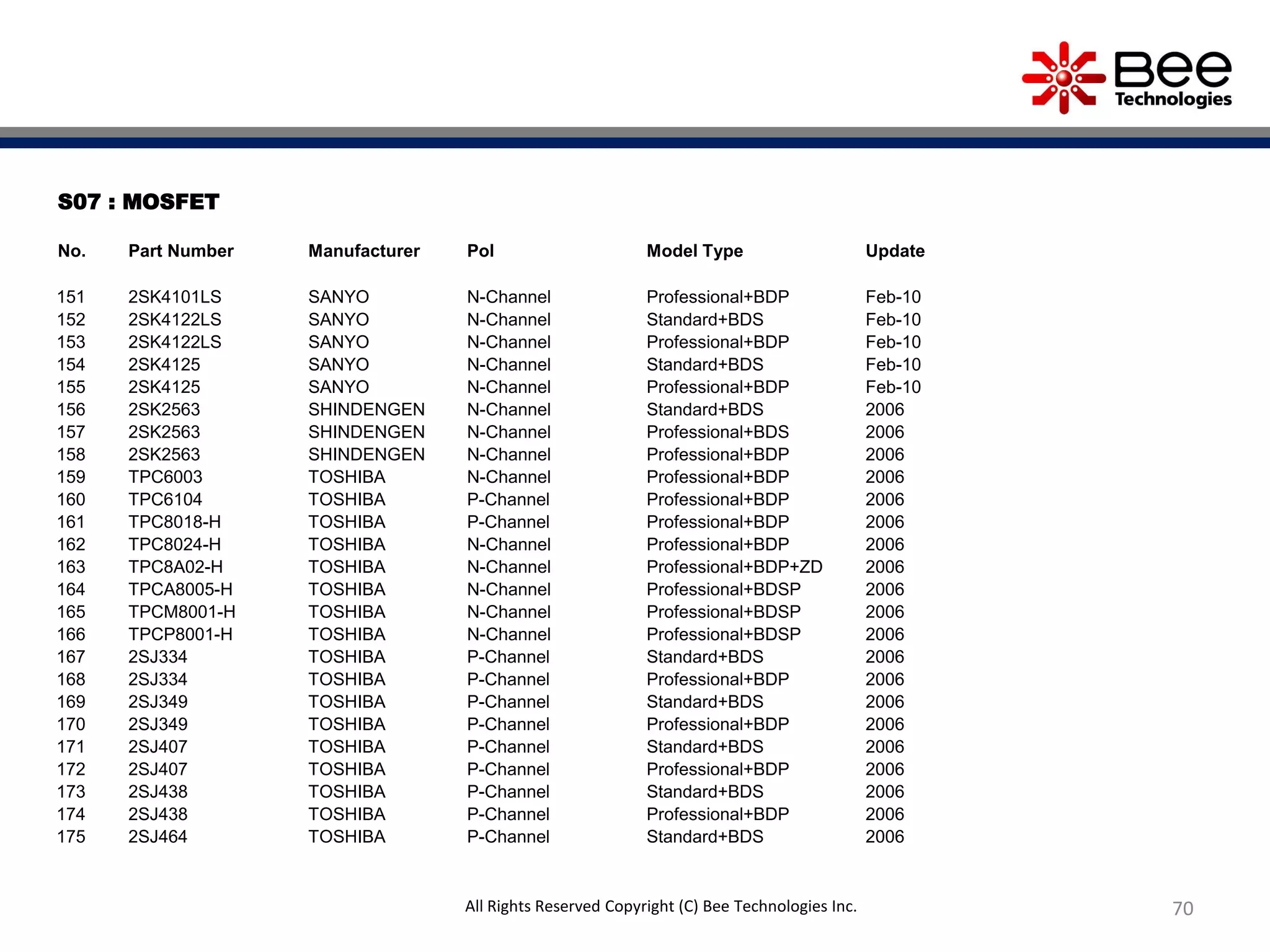 S07 : MOSFET
No. Part Number Manufacturer Pol Model Type Update
151 2SK4101LS SANYO N-Channel Professional+BDP Feb-10
152 2SK4122LS SANYO N-Channel Standard+BDS Feb-10
153 2SK4122LS SANYO N-Channel Professional+BDP Feb-10
154 2SK4125 SANYO N-Channel Standard+BDS Feb-10
155 2SK4125 SANYO N-Channel Professional+BDP Feb-10
156 2SK2563 SHINDENGEN N-Channel Standard+BDS 2006
157 2SK2563 SHINDENGEN N-Channel Professional+BDS 2006
158 2SK2563 SHINDENGEN N-Channel Professional+BDP 2006
159 TPC6003 TOSHIBA N-Channel Professional+BDP 2006
160 TPC6104 TOSHIBA P-Channel Professional+BDP 2006
161 TPC8018-H TOSHIBA P-Channel Professional+BDP 2006
162 TPC8024-H TOSHIBA N-Channel Professional+BDP 2006
163 TPC8A02-H TOSHIBA N-Channel Professional+BDP+ZD 2006
164 TPCA8005-H TOSHIBA N-Channel Professional+BDSP 2006
165 TPCM8001-H TOSHIBA N-Channel Professional+BDSP 2006
166 TPCP8001-H TOSHIBA N-Channel Professional+BDSP 2006
167 2SJ334 TOSHIBA P-Channel Standard+BDS 2006
168 2SJ334 TOSHIBA P-Channel Professional+BDP 2006
169 2SJ349 TOSHIBA P-Channel Standard+BDS 2006
170 2SJ349 TOSHIBA P-Channel Professional+BDP 2006
171 2SJ407 TOSHIBA P-Channel Standard+BDS 2006
172 2SJ407 TOSHIBA P-Channel Professional+BDP 2006
173 2SJ438 TOSHIBA P-Channel Standard+BDS 2006
174 2SJ438 TOSHIBA P-Channel Professional+BDP 2006
175 2SJ464 TOSHIBA P-Channel Standard+BDS 2006
70All Rights Reserved Copyright (C) Bee Technologies Inc.
 