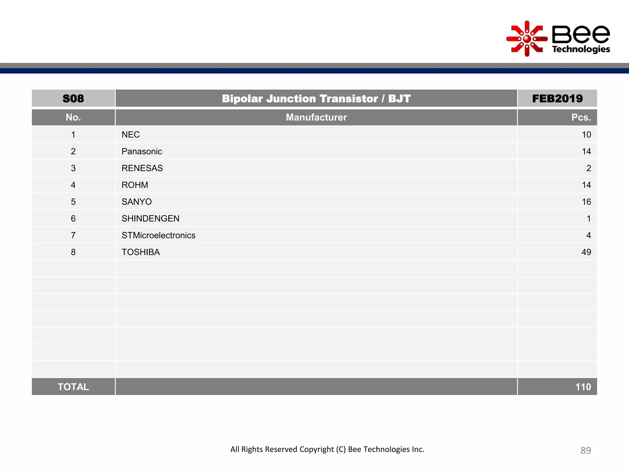 89All Rights Reserved Copyright (C) Bee Technologies Inc.
S08 Bipolar Junction Transistor / BJT FEB2019
No. Manufacturer Pcs.
1 NEC 10
2 Panasonic 14
3 RENESAS 2
4 ROHM 14
5 SANYO 16
6 SHINDENGEN 1
7 STMicroelectronics 4
8 TOSHIBA 49
TOTAL 110
 