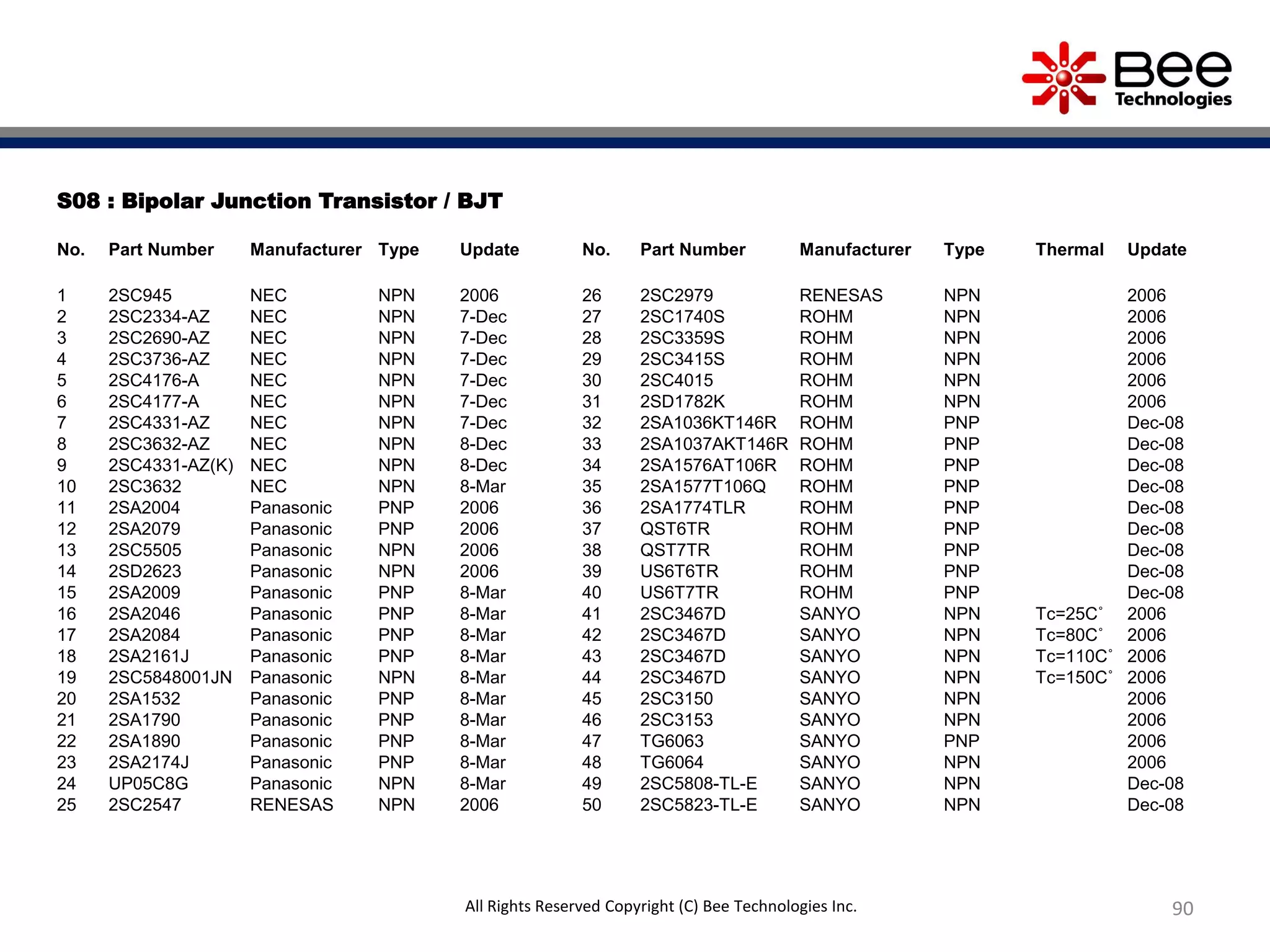 S08 : Bipolar Junction Transistor / BJT
No. Part Number Manufacturer Type Update
1 2SC945 NEC NPN 2006
2 2SC2334-AZ NEC NPN 7-Dec
3 2SC2690-AZ NEC NPN 7-Dec
4 2SC3736-AZ NEC NPN 7-Dec
5 2SC4176-A NEC NPN 7-Dec
6 2SC4177-A NEC NPN 7-Dec
7 2SC4331-AZ NEC NPN 7-Dec
8 2SC3632-AZ NEC NPN 8-Dec
9 2SC4331-AZ(K) NEC NPN 8-Dec
10 2SC3632 NEC NPN 8-Mar
11 2SA2004 Panasonic PNP 2006
12 2SA2079 Panasonic PNP 2006
13 2SC5505 Panasonic NPN 2006
14 2SD2623 Panasonic NPN 2006
15 2SA2009 Panasonic PNP 8-Mar
16 2SA2046 Panasonic PNP 8-Mar
17 2SA2084 Panasonic PNP 8-Mar
18 2SA2161J Panasonic PNP 8-Mar
19 2SC5848001JN Panasonic NPN 8-Mar
20 2SA1532 Panasonic PNP 8-Mar
21 2SA1790 Panasonic PNP 8-Mar
22 2SA1890 Panasonic PNP 8-Mar
23 2SA2174J Panasonic PNP 8-Mar
24 UP05C8G Panasonic NPN 8-Mar
25 2SC2547 RENESAS NPN 2006
90All Rights Reserved Copyright (C) Bee Technologies Inc.
No. Part Number Manufacturer Type Thermal Update
26 2SC2979 RENESAS NPN 2006
27 2SC1740S ROHM NPN 2006
28 2SC3359S ROHM NPN 2006
29 2SC3415S ROHM NPN 2006
30 2SC4015 ROHM NPN 2006
31 2SD1782K ROHM NPN 2006
32 2SA1036KT146R ROHM PNP Dec-08
33 2SA1037AKT146R ROHM PNP Dec-08
34 2SA1576AT106R ROHM PNP Dec-08
35 2SA1577T106Q ROHM PNP Dec-08
36 2SA1774TLR ROHM PNP Dec-08
37 QST6TR ROHM PNP Dec-08
38 QST7TR ROHM PNP Dec-08
39 US6T6TR ROHM PNP Dec-08
40 US6T7TR ROHM PNP Dec-08
41 2SC3467D SANYO NPN Tc=25C˚ 2006
42 2SC3467D SANYO NPN Tc=80C˚ 2006
43 2SC3467D SANYO NPN Tc=110C˚ 2006
44 2SC3467D SANYO NPN Tc=150C˚ 2006
45 2SC3150 SANYO NPN 2006
46 2SC3153 SANYO NPN 2006
47 TG6063 SANYO PNP 2006
48 TG6064 SANYO NPN 2006
49 2SC5808-TL-E SANYO NPN Dec-08
50 2SC5823-TL-E SANYO NPN Dec-08
 