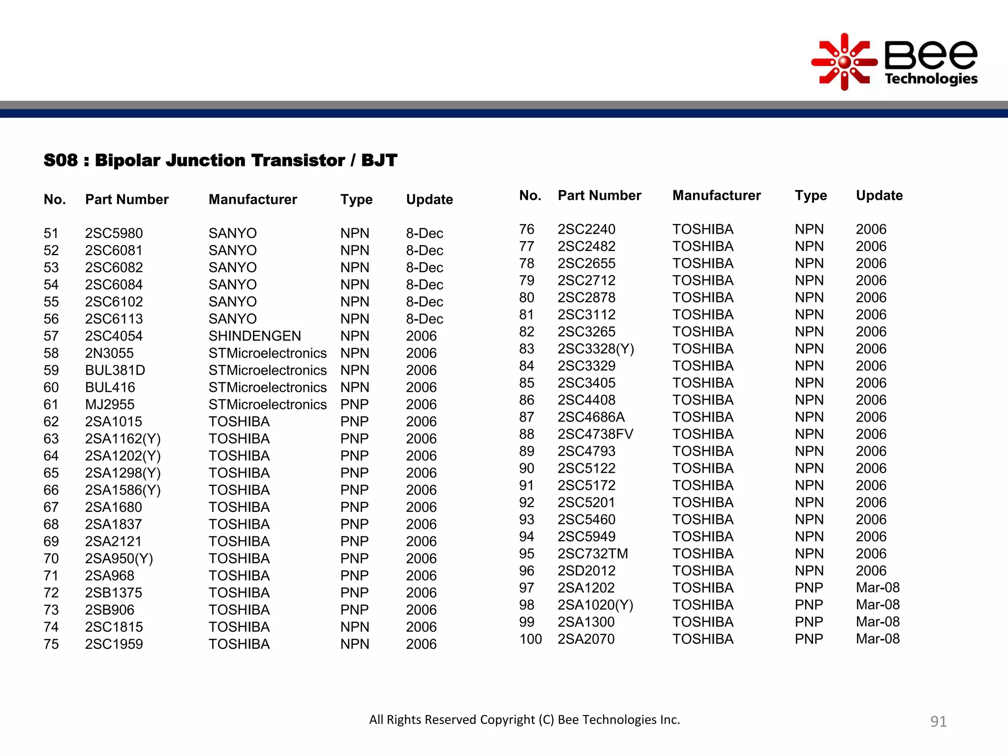 S08 : Bipolar Junction Transistor / BJT
No. Part Number Manufacturer Type Update
51 2SC5980 SANYO NPN 8-Dec
52 2SC6081 SANYO NPN 8-Dec
53 2SC6082 SANYO NPN 8-Dec
54 2SC6084 SANYO NPN 8-Dec
55 2SC6102 SANYO NPN 8-Dec
56 2SC6113 SANYO NPN 8-Dec
57 2SC4054 SHINDENGEN NPN 2006
58 2N3055 STMicroelectronics NPN 2006
59 BUL381D STMicroelectronics NPN 2006
60 BUL416 STMicroelectronics NPN 2006
61 MJ2955 STMicroelectronics PNP 2006
62 2SA1015 TOSHIBA PNP 2006
63 2SA1162(Y) TOSHIBA PNP 2006
64 2SA1202(Y) TOSHIBA PNP 2006
65 2SA1298(Y) TOSHIBA PNP 2006
66 2SA1586(Y) TOSHIBA PNP 2006
67 2SA1680 TOSHIBA PNP 2006
68 2SA1837 TOSHIBA PNP 2006
69 2SA2121 TOSHIBA PNP 2006
70 2SA950(Y) TOSHIBA PNP 2006
71 2SA968 TOSHIBA PNP 2006
72 2SB1375 TOSHIBA PNP 2006
73 2SB906 TOSHIBA PNP 2006
74 2SC1815 TOSHIBA NPN 2006
75 2SC1959 TOSHIBA NPN 2006
No. Part Number Manufacturer Type Update
76 2SC2240 TOSHIBA NPN 2006
77 2SC2482 TOSHIBA NPN 2006
78 2SC2655 TOSHIBA NPN 2006
79 2SC2712 TOSHIBA NPN 2006
80 2SC2878 TOSHIBA NPN 2006
81 2SC3112 TOSHIBA NPN 2006
82 2SC3265 TOSHIBA NPN 2006
83 2SC3328(Y) TOSHIBA NPN 2006
84 2SC3329 TOSHIBA NPN 2006
85 2SC3405 TOSHIBA NPN 2006
86 2SC4408 TOSHIBA NPN 2006
87 2SC4686A TOSHIBA NPN 2006
88 2SC4738FV TOSHIBA NPN 2006
89 2SC4793 TOSHIBA NPN 2006
90 2SC5122 TOSHIBA NPN 2006
91 2SC5172 TOSHIBA NPN 2006
92 2SC5201 TOSHIBA NPN 2006
93 2SC5460 TOSHIBA NPN 2006
94 2SC5949 TOSHIBA NPN 2006
95 2SC732TM TOSHIBA NPN 2006
96 2SD2012 TOSHIBA NPN 2006
97 2SA1202 TOSHIBA PNP Mar-08
98 2SA1020(Y) TOSHIBA PNP Mar-08
99 2SA1300 TOSHIBA PNP Mar-08
100 2SA2070 TOSHIBA PNP Mar-08
91All Rights Reserved Copyright (C) Bee Technologies Inc.
 