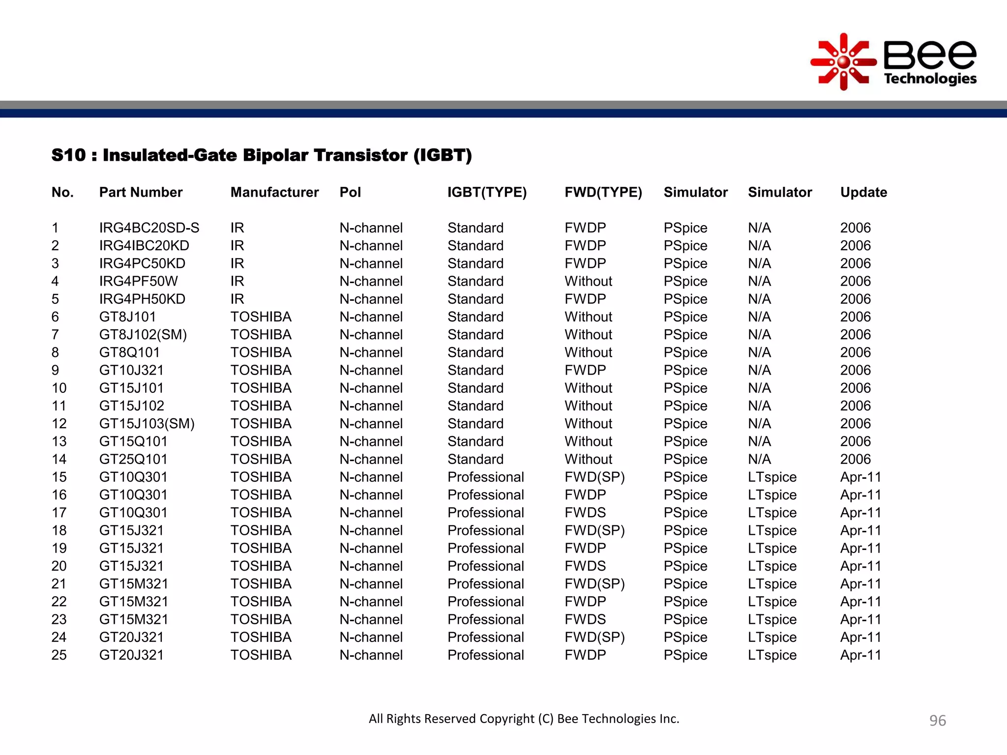 S10 : Insulated-Gate Bipolar Transistor (IGBT)
No. Part Number Manufacturer Pol IGBT(TYPE) FWD(TYPE) Simulator Simulator Update
1 IRG4BC20SD-S IR N-channel Standard FWDP PSpice N/A 2006
2 IRG4IBC20KD IR N-channel Standard FWDP PSpice N/A 2006
3 IRG4PC50KD IR N-channel Standard FWDP PSpice N/A 2006
4 IRG4PF50W IR N-channel Standard Without PSpice N/A 2006
5 IRG4PH50KD IR N-channel Standard FWDP PSpice N/A 2006
6 GT8J101 TOSHIBA N-channel Standard Without PSpice N/A 2006
7 GT8J102(SM) TOSHIBA N-channel Standard Without PSpice N/A 2006
8 GT8Q101 TOSHIBA N-channel Standard Without PSpice N/A 2006
9 GT10J321 TOSHIBA N-channel Standard FWDP PSpice N/A 2006
10 GT15J101 TOSHIBA N-channel Standard Without PSpice N/A 2006
11 GT15J102 TOSHIBA N-channel Standard Without PSpice N/A 2006
12 GT15J103(SM) TOSHIBA N-channel Standard Without PSpice N/A 2006
13 GT15Q101 TOSHIBA N-channel Standard Without PSpice N/A 2006
14 GT25Q101 TOSHIBA N-channel Standard Without PSpice N/A 2006
15 GT10Q301 TOSHIBA N-channel Professional FWD(SP) PSpice LTspice Apr-11
16 GT10Q301 TOSHIBA N-channel Professional FWDP PSpice LTspice Apr-11
17 GT10Q301 TOSHIBA N-channel Professional FWDS PSpice LTspice Apr-11
18 GT15J321 TOSHIBA N-channel Professional FWD(SP) PSpice LTspice Apr-11
19 GT15J321 TOSHIBA N-channel Professional FWDP PSpice LTspice Apr-11
20 GT15J321 TOSHIBA N-channel Professional FWDS PSpice LTspice Apr-11
21 GT15M321 TOSHIBA N-channel Professional FWD(SP) PSpice LTspice Apr-11
22 GT15M321 TOSHIBA N-channel Professional FWDP PSpice LTspice Apr-11
23 GT15M321 TOSHIBA N-channel Professional FWDS PSpice LTspice Apr-11
24 GT20J321 TOSHIBA N-channel Professional FWD(SP) PSpice LTspice Apr-11
25 GT20J321 TOSHIBA N-channel Professional FWDP PSpice LTspice Apr-11
96All Rights Reserved Copyright (C) Bee Technologies Inc.
 