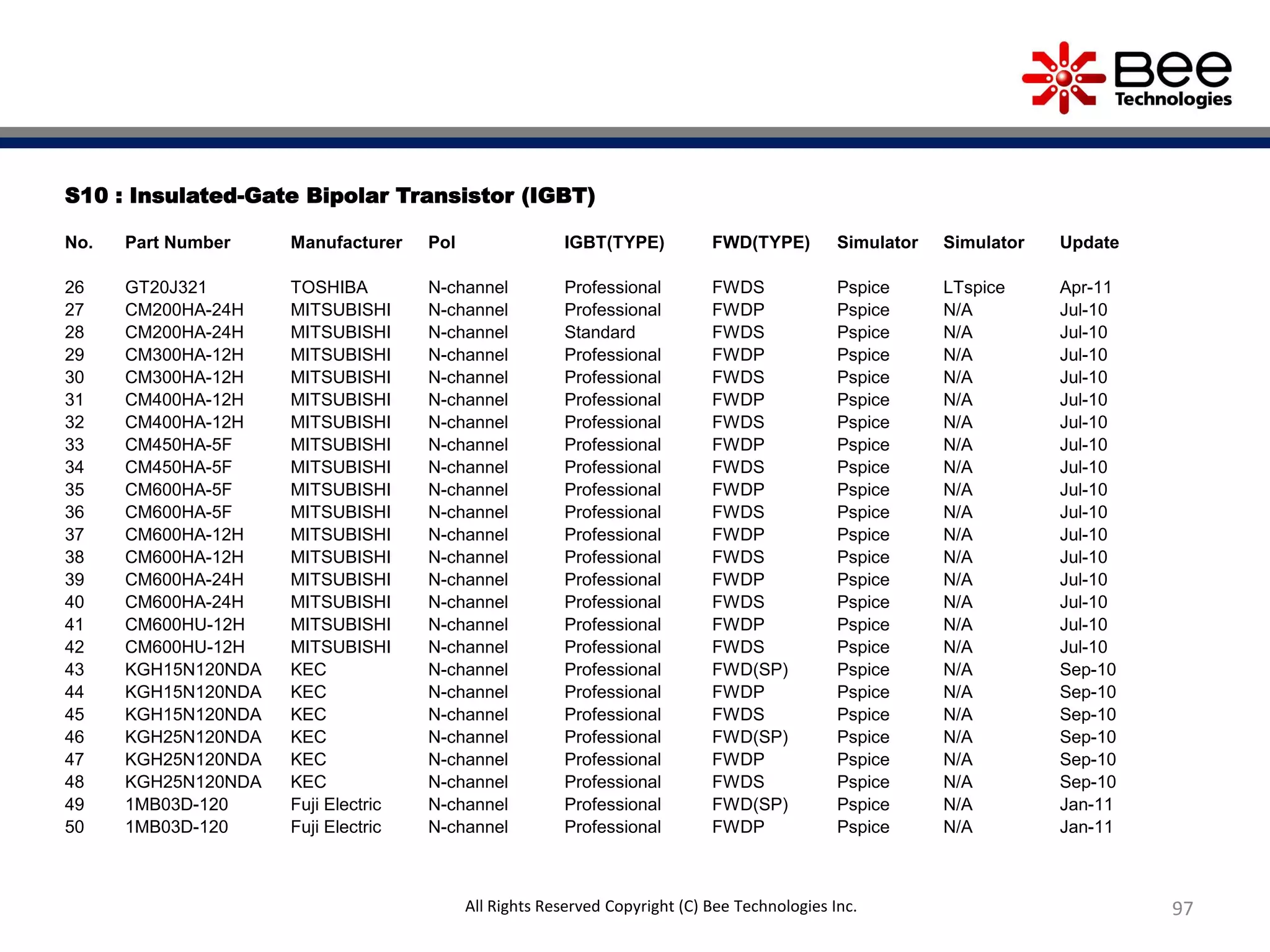 S10 : Insulated-Gate Bipolar Transistor (IGBT)
No. Part Number Manufacturer Pol IGBT(TYPE) FWD(TYPE) Simulator Simulator Update
26 GT20J321 TOSHIBA N-channel Professional FWDS Pspice LTspice Apr-11
27 CM200HA-24H MITSUBISHI N-channel Professional FWDP Pspice N/A Jul-10
28 CM200HA-24H MITSUBISHI N-channel Standard FWDS Pspice N/A Jul-10
29 CM300HA-12H MITSUBISHI N-channel Professional FWDP Pspice N/A Jul-10
30 CM300HA-12H MITSUBISHI N-channel Professional FWDS Pspice N/A Jul-10
31 CM400HA-12H MITSUBISHI N-channel Professional FWDP Pspice N/A Jul-10
32 CM400HA-12H MITSUBISHI N-channel Professional FWDS Pspice N/A Jul-10
33 CM450HA-5F MITSUBISHI N-channel Professional FWDP Pspice N/A Jul-10
34 CM450HA-5F MITSUBISHI N-channel Professional FWDS Pspice N/A Jul-10
35 CM600HA-5F MITSUBISHI N-channel Professional FWDP Pspice N/A Jul-10
36 CM600HA-5F MITSUBISHI N-channel Professional FWDS Pspice N/A Jul-10
37 CM600HA-12H MITSUBISHI N-channel Professional FWDP Pspice N/A Jul-10
38 CM600HA-12H MITSUBISHI N-channel Professional FWDS Pspice N/A Jul-10
39 CM600HA-24H MITSUBISHI N-channel Professional FWDP Pspice N/A Jul-10
40 CM600HA-24H MITSUBISHI N-channel Professional FWDS Pspice N/A Jul-10
41 CM600HU-12H MITSUBISHI N-channel Professional FWDP Pspice N/A Jul-10
42 CM600HU-12H MITSUBISHI N-channel Professional FWDS Pspice N/A Jul-10
43 KGH15N120NDA KEC N-channel Professional FWD(SP) Pspice N/A Sep-10
44 KGH15N120NDA KEC N-channel Professional FWDP Pspice N/A Sep-10
45 KGH15N120NDA KEC N-channel Professional FWDS Pspice N/A Sep-10
46 KGH25N120NDA KEC N-channel Professional FWD(SP) Pspice N/A Sep-10
47 KGH25N120NDA KEC N-channel Professional FWDP Pspice N/A Sep-10
48 KGH25N120NDA KEC N-channel Professional FWDS Pspice N/A Sep-10
49 1MB03D-120 Fuji Electric N-channel Professional FWD(SP) Pspice N/A Jan-11
50 1MB03D-120 Fuji Electric N-channel Professional FWDP Pspice N/A Jan-11
97All Rights Reserved Copyright (C) Bee Technologies Inc.
 