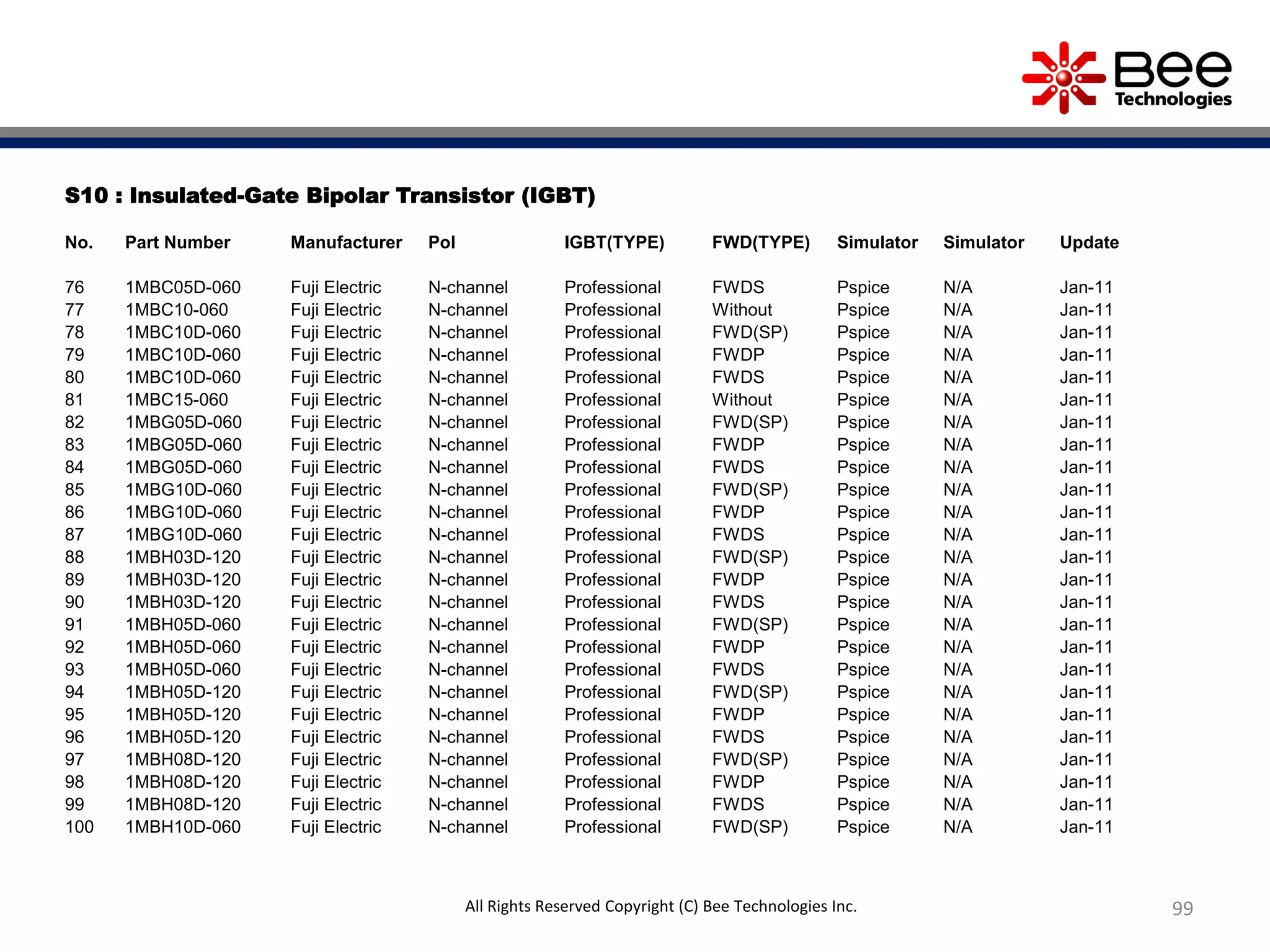 S10 : Insulated-Gate Bipolar Transistor (IGBT)
No. Part Number Manufacturer Pol IGBT(TYPE) FWD(TYPE) Simulator Simulator Update
76 1MBC05D-060 Fuji Electric N-channel Professional FWDS Pspice N/A Jan-11
77 1MBC10-060 Fuji Electric N-channel Professional Without Pspice N/A Jan-11
78 1MBC10D-060 Fuji Electric N-channel Professional FWD(SP) Pspice N/A Jan-11
79 1MBC10D-060 Fuji Electric N-channel Professional FWDP Pspice N/A Jan-11
80 1MBC10D-060 Fuji Electric N-channel Professional FWDS Pspice N/A Jan-11
81 1MBC15-060 Fuji Electric N-channel Professional Without Pspice N/A Jan-11
82 1MBG05D-060 Fuji Electric N-channel Professional FWD(SP) Pspice N/A Jan-11
83 1MBG05D-060 Fuji Electric N-channel Professional FWDP Pspice N/A Jan-11
84 1MBG05D-060 Fuji Electric N-channel Professional FWDS Pspice N/A Jan-11
85 1MBG10D-060 Fuji Electric N-channel Professional FWD(SP) Pspice N/A Jan-11
86 1MBG10D-060 Fuji Electric N-channel Professional FWDP Pspice N/A Jan-11
87 1MBG10D-060 Fuji Electric N-channel Professional FWDS Pspice N/A Jan-11
88 1MBH03D-120 Fuji Electric N-channel Professional FWD(SP) Pspice N/A Jan-11
89 1MBH03D-120 Fuji Electric N-channel Professional FWDP Pspice N/A Jan-11
90 1MBH03D-120 Fuji Electric N-channel Professional FWDS Pspice N/A Jan-11
91 1MBH05D-060 Fuji Electric N-channel Professional FWD(SP) Pspice N/A Jan-11
92 1MBH05D-060 Fuji Electric N-channel Professional FWDP Pspice N/A Jan-11
93 1MBH05D-060 Fuji Electric N-channel Professional FWDS Pspice N/A Jan-11
94 1MBH05D-120 Fuji Electric N-channel Professional FWD(SP) Pspice N/A Jan-11
95 1MBH05D-120 Fuji Electric N-channel Professional FWDP Pspice N/A Jan-11
96 1MBH05D-120 Fuji Electric N-channel Professional FWDS Pspice N/A Jan-11
97 1MBH08D-120 Fuji Electric N-channel Professional FWD(SP) Pspice N/A Jan-11
98 1MBH08D-120 Fuji Electric N-channel Professional FWDP Pspice N/A Jan-11
99 1MBH08D-120 Fuji Electric N-channel Professional FWDS Pspice N/A Jan-11
100 1MBH10D-060 Fuji Electric N-channel Professional FWD(SP) Pspice N/A Jan-11
99All Rights Reserved Copyright (C) Bee Technologies Inc.
 