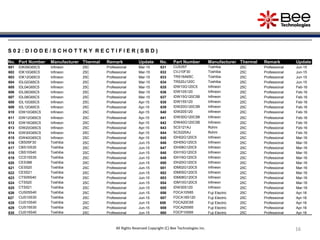 161616161616
S 0 2 : D I O D E / S C H O T T K Y R E C T I F I E R ( S B D )
No. Part Number Manufacturer Thermal Remark Update No. Part Number Manufacturer Thermal Remark Update
601 IDK09G65C5 Infineon 25C Professional Mar-15 631 CUS357 Toshiba 25C Professional Jun-15
602 IDK10G65C5 Infineon 25C Professional Mar-15 632 CVJ10F30 Toshiba 25C Professional Jun-15
603 IDK12G65C5 Infineon 25C Professional Mar-15 633 TRS16A65C Toshiba 25C Professional Jun-15
604 IDL02G65C5 Infineon 25C Professional Mar-15 634 TRS20J120C Toshiba 25C Professional Jun-15
605 IDL04G65C5 Infineon 25C Professional Mar-15 635 IDW10G120C5 Infineon 25C Professional Feb-16
606 IDL06G65C5 Infineon 25C Professional Mar-15 636 IDW10S120 Infineon 25C Professional Feb-16
607 IDL08G65C5 Infineon 25C Professional Mar-15 637 IDW15G120C5B Infineon 25C Professional Feb-16
608 IDL10G65C5 Infineon 25C Professional Apr-15 638 IDW15S120 Infineon 25C Professional Feb-16
609 IDL12G65C5 Infineon 25C Professional Apr-15 639 IDW20G120C5B Infineon 25C Professional Feb-16
610 IDW10G65C5 Infineon 25C Professional Apr-15 640 IDW20S120 Infineon 25C Professional Feb-16
611 IDW12G65C5 Infineon 25C Professional Apr-15 641 IDW30G120C5B Infineon 25C Professional Feb-16
612 IDW16G65C5 Infineon 25C Professional Apr-15 642 IDW40G120C5B Infineon 25C Professional Feb-16
613 IDW20G65C5 Infineon 25C Professional Apr-15 643 SCS121AJ Rohm 25C Professional Feb-16
614 IDW30G65C5 Infineon 25C Professional Apr-15 644 SCS220AJ Rohm 25C Professional Feb-16
615 IDW40G65C5 Infineon 25C Professional Apr-15 645 IDH02G120C5 Infineon 25C Professional Mar-16
616 CBS05F30 Toshiba 25C Professional Jun-15 646 IDH05G120C5 Infineon 25C Professional Mar-16
617 CBS10S30 Toshiba 25C Professional Jun-15 647 IDH08G120C5 Infineon 25C Professional Mar-16
618 CBS10S40 Toshiba 25C Professional Jun-15 648 IDH10G120C5 Infineon 25C Professional Mar-16
619 CCS15S30 Toshiba 25C Professional Jun-15 649 IDH16G120C5 Infineon 25C Professional Mar-16
620 CES388 Toshiba 25C Professional Jun-15 650 IDH20G120C5 Infineon 25C Professional Mar-16
621 CES520 Toshiba 25C Professional Jun-15 651 IDM02G120C5 Infineon 25C Professional Mar-16
622 CES521 Toshiba 25C Professional Jun-15 652 IDM05G120C5 Infineon 25C Professional Mar-16
623 CTS05S40 Toshiba 25C Professional Jun-15 653 IDM08G120C5 Infineon 25C Professional Mar-16
624 CTS520 Toshiba 25C Professional Jun-15 654 IDM10G120C5 Infineon 25C Professional Mar-16
625 CTS521 Toshiba 25C Professional Jun-15 655 IDW30S120 Infineon 25C Professional Mar-16
626 CUS05S40 Toshiba 25C Professional Jun-15 656 FDCA10S65 Fuji Electric 25C Professional Apr-16
627 CUS10S30 Toshiba 25C Professional Jun-15 657 FDCA18S120 Fuji Electric 25C Professional Apr-16
628 CUS10S40 Toshiba 25C Professional Jun-15 658 FDCA20C65 Fuji Electric 25C Professional Apr-16
629 CUS15S30 Toshiba 25C Professional Jun-15 659 FDCA25S65 Fuji Electric 25C Professional Apr-16
630 CUS15S40 Toshiba 25C Professional Jun-15 660 FDCP10S65 Fuji Electric 25C Professional Apr-16
All Rights Reserved Copyright (C) Bee Technologies Inc.
 