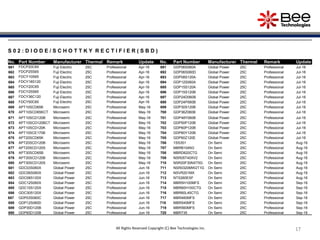 17171717171717
S 0 2 : D I O D E / S C H O T T K Y R E C T I F I E R ( S B D )
No. Part Number Manufacturer Thermal Remark Update No. Part Number Manufacturer Thermal Remark Update
661 FDCP20C65 Fuji Electric 25C Professional Apr-16 691 GDP06S060A Global Power 25C Professional Jul-16
662 FDCP25S65 Fuji Electric 25C Professional Apr-16 692 GDP06S060D Global Power 25C Professional Jul-16
663 FDCY10S65 Fuji Electric 25C Professional Apr-16 693 GDP08S120A Global Power 25C Professional Jul-16
664 FDCY18S120 Fuji Electric 25C Professional Apr-16 694 GDP12S060A Global Power 25C Professional Jul-16
665 FDCY20C65 Fuji Electric 25C Professional Apr-16 695 GDP15S120A Global Power 25C Professional Jul-16
666 FDCY25S65 Fuji Electric 25C Professional Apr-16 696 GDP15S120B Global Power 25C Professional Jul-16
667 FDCY36C120 Fuji Electric 25C Professional Apr-16 697 GDP24D060B Global Power 25C Professional Jul-16
668 FDCY50C65 Fuji Electric 25C Professional Apr-16 698 GDP24P060B Global Power 25C Professional Jul-16
669 APT10SCD65K Microsemi 25C Professional May-16 699 GDP30S120B Global Power 25C Professional Jul-16
670 APT10SCD65KCT Microsemi 25C Professional May-16 700 GDP36Z060B Global Power 25C Professional Jul-16
671 APT10SCD120B Microsemi 25C Professional May-16 701 GDP48Y060B Global Power 25C Professional Jul-16
672 APT10SCD120BCT Microsemi 25C Professional May-16 702 GDP50P120B Global Power 25C Professional Jul-16
673 APT10SCD120K Microsemi 25C Professional May-16 703 GDP60P120B Global Power 25C Professional Jul-16
674 APT10SCE170B Microsemi 25C Professional May-16 704 GDP60Y120B Global Power 25C Professional Jul-16
675 APT20SCD65K Microsemi 25C Professional May-16 705 GDP60Z120E Global Power 25C Professional Jul-16
676 APT20SCD120B Microsemi 25C Professional May-16 706 1SS351 On Semi 25C Professional Aug-16
677 APT20SCD120S Microsemi 25C Professional May-16 707 MBRB1045G On Semi 25C Professional Aug-16
678 APT30SCD65B Microsemi 25C Professional May-16 708 MBRD620CTG On Semi 25C Professional Aug-16
679 APT30SCD120B Microsemi 25C Professional May-16 709 NSR05T40XV2 On Semi 25C Professional Aug-16
680 APT30SCD120S Microsemi 25C Professional May-16 710 NSR20F30NXT5G On Semi 25C Professional Aug-16
681 GDC03S060X Global Power 25C Professional Jun-16 711 NSR0320MW2T1G On Semi 25C Professional Aug-16
682 GDC06S060X Global Power 25C Professional Jun-16 712 NSVR201MX On Semi 25C Professional Aug-16
683 GDC08S120X Global Power 25C Professional Jun-16 713 NTS260ESF On Semi 25C Professional Aug-16
684 GDC12S060X Global Power 25C Professional Jun-16 714 MBR5H100MFS On Semi 25C Professional Sep-16
685 GDC15S120X Global Power 25C Professional Jun-16 715 MBR60H100CTG On Semi 25C Professional Sep-16
686 GDC30S120X Global Power 25C Professional Jun-16 716 MBR60L45CTG On Semi 25C Professional Sep-16
687 GDP03S060C Global Power 25C Professional Jun-16 717 MBR460MFS On Semi 25C Professional Sep-16
688 GDP12S060D Global Power 25C Professional Jun-16 718 MBR540MFS On Semi 25C Professional Sep-16
689 GDP30D120B Global Power 25C Professional Jun-16 719 MBR560MFS On Semi 25C Professional Sep-16
690 GDP60D120B Global Power 25C Professional Jun-16 720 MBR735 On Semi 25C Professional Sep-16
All Rights Reserved Copyright (C) Bee Technologies Inc.
 
