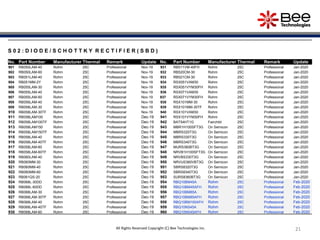 212121212121212121
S 0 2 : D I O D E / S C H O T T K Y R E C T I F I E R ( S B D )
No. Part Number Manufacturer Thermal Remark Update No. Part Number Manufacturer Thermal Remark Update
901 RB050LAM-40 Rohm 25C Professional Nov-19 931 RB511VM-40FH Rohm 25C Professional Jan-2020
902 RB050LAM-60 Rohm 25C Professional Nov-19 932 RB520CM-30 Rohm 25C Professional Jan-2020
903 RB051LAM-40 Rohm 25C Professional Nov-19 933 RB521CM-30 Rohm 25C Professional Jan-2020
904 RB051MM-2Y Rohm 25C Professional Nov-19 934 RSX051VAM30 Rohm 25C Professional Jan-2020
905 RB055LAM-30 Rohm 25C Professional Nov-19 935 RSX051VYM30FH Rohm 25C Professional Jan-2020
906 RB055LAM-40 Rohm 25C Professional Nov-19 936 RSX071VAM30 Rohm 25C Professional Jan-2020
907 RB055LAM-60 Rohm 25C Professional Nov-19 937 RSX071VYM30FH Rohm 25C Professional Jan-2020
908 RB056LAM-40 Rohm 25C Professional Nov-19 938 RSX101MM-30 Rohm 25C Professional Jan-2020
909 RB058LAM-30 Rohm 25C Professional Nov-19 939 RSX101MM-30TF Rohm 25C Professional Jan-2020
910 RB058LAM-30TF Rohm 25C Professional Nov-19 940 RSX101VAM30 Rohm 25C Professional Jan-2020
911 RB058LAM100 Rohm 25C Professional Dec-19 941 RSX101VYM30FH Rohm 25C Professional Jan-2020
912 RB058LAM100TF Rohm 25C Professional Dec-19 942 BAT54HT1G Fairchild 25C Professional Jan-2020
913 RB058LAM150 Rohm 25C Professional Dec-19 943 MBR1H100SFT3G On Semicon 25C Professional Jan-2020
914 RB058LAM150TF Rohm 25C Professional Dec-19 944 MBRS320T3G On Semicon 25C Professional Jan-2020
915 RB058LAM-40 Rohm 25C Professional Dec-19 945 MBRS330T3G On Semicon 25C Professional Jan-2020
916 RB058LAM-40TF Rohm 25C Professional Dec-19 946 MBRS340T3G On Semicon 25C Professional Jan-2020
917 RB058LAM-60 Rohm 25C Professional Dec-19 947 MURS360BT3G On Semicon 25C Professional Jan-2020
918 RB058LAM-60TF Rohm 25C Professional Dec-19 948 NRVB1H100SFT3G On Semicon 25C Professional Jan-2020
919 RB060LAM-40 Rohm 25C Professional Dec-19 949 NRVBS330T3G On Semicon 25C Professional Jan-2020
920 RB060MM-30 Rohm 25C Professional Dec-19 950 NRVUS360VBT3G On Semicon 25C Professional Jan-2020
921 RB060MM-40 Rohm 25C Professional Dec-19 951 SBRS8320T3G On Semicon 25C Professional Jan-2020
922 RB060MM-60 Rohm 25C Professional Dec-19 952 SBRS8340T3G On Semicon 25C Professional Jan-2020
923 RB061QS-20 Rohm 25C Professional Dec-19 953 SURS8360BT3G On Semicon 25C Professional Jan-2020
924 RB068L-30DD Rohm 25C Professional Dec-19 954 RBQ10BM45A Rohm 25C Professional Feb-2020
925 RB068L-60DD Rohm 25C Professional Dec-19 955 RBQ10BM45AFH Rohm 25C Professional Feb-2020
926 RB068LAM-30 Rohm 25C Professional Dec-19 956 RBQ10BM65A Rohm 25C Professional Feb-2020
927 RB068LAM-30TF Rohm 25C Professional Dec-19 957 RBQ10BM65AFH Rohm 25C Professional Feb-2020
928 RB068LAM-40 Rohm 25C Professional Dec-19 958 RBQ10BM100AFH Rohm 25C Professional Feb-2020
929 RB068LAM-40TF Rohm 25C Professional Dec-19 959 RBQ10NS45A Rohm 25C Professional Feb-2020
930 RB068LAM-60 Rohm 25C Professional Dec-19 960 RBQ10NS45AFH Rohm 25C Professional Feb-2020
All Rights Reserved Copyright (C) Bee Technologies Inc.
 