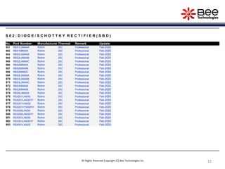 222222222222222222
S 0 2 : D I O D E / S C H O T T K Y R E C T I F I E R ( S B D )
No. Part Number Manufacturer Thermal Remark Update
961 RBS1LAM40A Rohm 25C Professional Feb-2020
962 RBS1MM40A Rohm 25C Professional Feb-2020
963 RBS2LAM40A Rohm 25C Professional Feb-2020
964 RBS2LAM40B Rohm 25C Professional Feb-2020
965 RBS2LAM40C Rohm 25C Professional Feb-2020
966 RBS2MM40A Rohm 25C Professional Feb-2020
967 RBS2MM40B Rohm 25C Professional Feb-2020
968 RBS2MM40C Rohm 25C Professional Feb-2020
969 RBS3LAM40A Rohm 25C Professional Feb-2020
970 RBS3LAM40B Rohm 25C Professional Feb-2020
971 RBS3LAM40C Rohm 25C Professional Feb-2020
972 RBS3MM40A Rohm 25C Professional Feb-2020
973 RBS3MM40B Rohm 25C Professional Feb-2020
974 RBS5LAM40A Rohm 25C Professional Feb-2020
975 RSX201LAM30 Rohm 25C Professional Feb-2020
976 RSX201LAM30TF Rohm 25C Professional Feb-2020
977 RSX201VAM30 Rohm 25C Professional Feb-2020
978 RSX201VYM30FH Rohm 25C Professional Feb-2020
979 RSX205LAM30 Rohm 25C Professional Feb-2020
980 RSX205LAM30TF Rohm 25C Professional Feb-2020
981 RSX301LAM30 Rohm 25C Professional Feb-2020
982 RSX301LAM30TF Rohm 25C Professional Feb-2020
983 RSX501LAM20 Rohm 25C Professional Feb-2020
All Rights Reserved Copyright (C) Bee Technologies Inc.
 