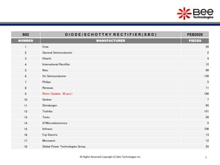 4
S02 D I O D E / S C H O T T K Y R E C T I F I E R ( S B D ) FEB2020
NUMBER MANUFACTURER PIECES
1 Cree 55
2 General Semiconductor 2
3 Hitachi 4
4 International Rectifier 12
5 Niec 99
6 On Semiconductor 139
7 Philips 5
8 Renesas 11
9 Rohm (Update 30 pcs.) 186
10 Sanken 7
11 Shindengen 95
12 Toshiba 151
13 Torex 28
14 STMicroelectronics 5
15 Infineon 106
16 Fuji Electric 13
17 Microsemi 12
18 Global Power Technologies Group 25
All Rights Reserved Copyright (C) Bee Technologies Inc.
 