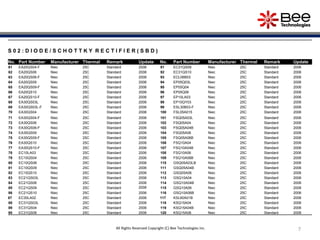 77
S 0 2 : D I O D E / S C H O T T K Y R E C T I F I E R ( S B D )
No. Part Number Manufacturer Thermal Remark Update No. Part Number Manufacturer Thermal Remark Update
61 EA20QS04-F Niec 25C Standard 2006 91 EC31QS09 Niec 25C Standard 2006
62 EA20QS06 Niec 25C Standard 2006 92 EC31QS10 Niec 25C Standard 2006
63 EA20QS06-F Niec 25C Standard 2006 93 ECL06B03 Niec 25C Standard 2006
64 EA20QS09 Niec 25C Standard 2006 94 EP05Q03L Niec 25C Standard 2006
65 EA20QS09-F Niec 25C Standard 2006 95 EP05Q04 Niec 25C Standard 2006
66 EA20QS10 Niec 25C Standard 2006 96 EP05Q06 Niec 25C Standard 2006
67 EA20QS10-F Niec 25C Standard 2006 97 EP10LA03 Niec 25C Standard 2006
68 EA30QS03L Niec 25C Standard 2006 98 EP10QY03 Niec 25C Standard 2006
69 EA30QS03L-F Niec 25C Standard 2006 99 ESL30B03-F Niec 25C Standard 2006
70 EA30QS04 Niec 25C Standard 2006 100 FSL05A015 Niec 25C Standard 2006
71 EA30QS04-F Niec 25C Standard 2006 101 FSQ05A03L Niec 25C Standard 2006
72 EA30QS06 Niec 25C Standard 2006 102 FSQ05A04 Niec 25C Standard 2006
73 EA30QS06-F Niec 25C Standard 2006 103 FSQ05A04B Niec 25C Standard 2006
74 EA30QS09 Niec 25C Standard 2006 104 FSQ05A06 Niec 25C Standard 2006
75 EA30QS09-F Niec 25C Standard 2006 105 FSQ05A06B Niec 25C Standard 2006
76 EA30QS10 Niec 25C Standard 2006 106 FSQ10A04 Niec 25C Standard 2006
77 EA30QS10-F Niec 25C Standard 2006 107 FSQ10A04B Niec 25C Standard 2006
78 EC10LA03 Niec 25C Standard 2006 108 FSQ10A06 Niec 25C Standard 2006
79 EC10QS04 Niec 25C Standard 2006 109 FSQ10A06B Niec 25C Standard 2006
80 EC10QS06 Niec 25C Standard 2006 110 GSQ05A03LB Niec 25C Standard 2006
81 EC10QS09 Niec 25C Standard 2006 111 GSQ05A04B Niec 25C Standard 2006
82 EC10QS10 Niec 25C Standard 2006 112 GSQ05A06 Niec 25C Standard 2006
83 EC21QS03L Niec 25C Standard 2006 113 GSQ10A04 Niec 25C Standard 2006
84 EC21QS06 Niec 25C Standard 2006 114 GSQ10A04B Niec 25C Standard 2006
85 EC21QS09 Niec 25C Standard 2006 115 GSQ10A06 Niec 25C Standard 2006
86 EC21QS10 Niec 25C Standard 2006 116 GSQ10A06B Niec 25C Standard 2006
87 EC30LA02 Niec 25C Standard 2006 117 KSL60A01B Niec 25C Standard 2006
88 EC31QS03L Niec 25C Standard 2006 118 KSQ15A04 Niec 25C Standard 2006
89 EC31QS04 Niec 25C Standard 2006 119 KSQ15A04B Niec 25C Standard 2006
90 EC31QS06 Niec 25C Standard 2006 120 KSQ15A06 Niec 25C Standard 2006
All Rights Reserved Copyright (C) Bee Technologies Inc.
 