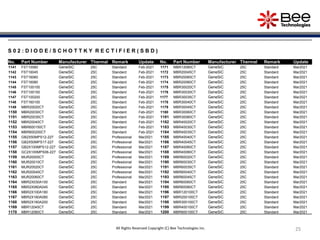 25
25
25
All Rights Reserved Copyright (C) Bee Technologies Inc.
S 0 2 : D I O D E / S C H O T T K Y R E C T I F I E R ( S B D )
No. Part Number Manufacturer Thermal Remark Update No. Part Number Manufacturer Thermal Remark Update
1141 FST10080 GeneSiC 25C Standard Feb-2021 1171 MBR12080CT GeneSiC 25C Standard Mar2021
1142 FST16045 GeneSiC 25C Standard Feb-2021 1172 MBR20045CT GeneSiC 25C Standard Mar2021
1143 FST16060 GeneSiC 25C Standard Feb-2021 1173 MBR20060CT GeneSiC 25C Standard Mar2021
1144 FST16080 GeneSiC 25C Standard Feb-2021 1174 MBR20080CT GeneSiC 25C Standard Mar2021
1145 FST100100 GeneSiC 25C Standard Feb-2021 1175 MBR30020CT GeneSiC 25C Standard Mar2021
1146 FST100150 GeneSiC 25C Standard Feb-2021 1176 MBR30030CT GeneSiC 25C Standard Mar2021
1147 FST100200 GeneSiC 25C Standard Feb-2021 1177 MBR30035CT GeneSiC 25C Standard Mar2021
1148 FST160100 GeneSiC 25C Standard Feb-2021 1178 MBR30040CT GeneSiC 25C Standard Mar2021
1149 MBR20020CT GeneSiC 25C Standard Feb-2021 1179 MBR30045CT GeneSiC 25C Standard Mar2021
1150 MBR20030CT GeneSiC 25C Standard Feb-2021 1180 MBR30060CT GeneSiC 25C Standard Mar2021
1151 MBR20035CT GeneSiC 25C Standard Feb-2021 1181 MBR30080CT GeneSiC 25C Standard Mar2021
1152 MBR20040CT GeneSiC 25C Standard Feb-2021 1182 MBR40020CT GeneSiC 25C Standard Mar2021
1153 MBR600150CT GeneSiC 25C Standard Feb-2021 1183 MBR40030CT GeneSiC 25C Standard Mar2021
1154 MBR600200CT GeneSiC 25C Standard Feb-2021 1184 MBR40035CT GeneSiC 25C Standard Mar2021
1155 GB2X50MPS12-227 GeneSiC 25C Professional Mar2021 1185 MBR40040CT GeneSiC 25C Standard Mar2021
1156 GB2X50MPS17-227 GeneSiC 25C Professional Mar2021 1186 MBR40045CT GeneSiC 25C Standard Mar2021
1157 GB2X100MPS12-227 GeneSiC 25C Professional Mar2021 1187 MBR40060CT GeneSiC 25C Standard Mar2021
1158 GC2X100MPS06-227 GeneSiC 25C Professional Mar2021 1188 MBR40080CT GeneSiC 25C Standard Mar2021
1159 MUR20005CT GeneSiC 25C Professional Mar2021 1189 MBR60020CT GeneSiC 25C Standard Mar2021
1160 MUR20010CT GeneSiC 25C Professional Mar2021 1190 MBR60030CT GeneSiC 25C Standard Mar2021
1161 MUR20020CT GeneSiC 25C Professional Mar2021 1191 MBR60035CT GeneSiC 25C Standard Mar2021
1162 MUR20040CT GeneSiC 25C Professional Mar2021 1192 MBR60040CT GeneSiC 25C Standard Mar2021
1163 MUR20060CT GeneSiC 25C Professional Mar2021 1193 MBR60045CT GeneSiC 25C Standard Mar2021
1164 MBR2X030A100 GeneSiC 25C Standard Mar2021 1194 MBR60060CT GeneSiC 25C Standard Mar2021
1165 MBR2X060A045 GeneSiC 25C Standard Mar2021 1195 MBR60080CT GeneSiC 25C Standard Mar2021
1166 MBR2X100A180 GeneSiC 25C Standard Mar2021 1196 MBR120100CT GeneSiC 25C Standard Mar2021
1167 MBR2X160A080 GeneSiC 25C Standard Mar2021 1197 MBR200100CT GeneSiC 25C Standard Mar2021
1168 MBR2X160A200 GeneSiC 25C Standard Mar2021 1198 MBR300100CT GeneSiC 25C Standard Mar2021
1169 MBR12045CT GeneSiC 25C Standard Mar2021 1199 MBR400100CT GeneSiC 25C Standard Mar2021
1170 MBR12060CT GeneSiC 25C Standard Mar2021 1200 MBR600100CT GeneSiC 25C Standard Mar2021
 
