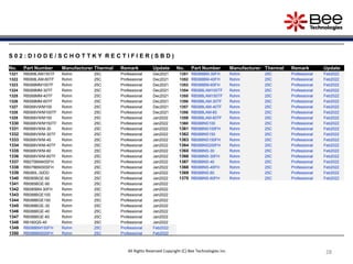 28
28
28
28
28
28
All Rights Reserved Copyright (C) Bee Technologies Inc.
S 0 2 : D I O D E / S C H O T T K Y R E C T I F I E R ( S B D )
No. Part Number Manufacturer Thermal Remark Update No. Part Number Manufacturer Thermal Remark Update
1321 RB068LAM150TF Rohm 25C Professional Dec2021 1351 RB088BM-30FH Rohm 25C Professional Feb2022
1322 RB068LAM-60TF Rohm 25C Professional Dec2021 1352 RB088BM-40FH Rohm 25C Professional Feb2022
1323 RB068MM100TF Rohm 25C Professional Dec2021 1353 RB088BM-60FH Rohm 25C Professional Feb2022
1324 RB068MM-30TF Rohm 25C Professional Dec2021 1354 RB088LAM100TF Rohm 25C Professional Feb2022
1325 RB068MM-40TF Rohm 25C Professional Dec2021 1355 RB088LAM150TF Rohm 25C Professional Feb2022
1326 RB068MM-60TF Rohm 25C Professional Dec2021 1356 RB088LAM-30TF Rohm 25C Professional Feb2022
1327 RB068VWM100 Rohm 25C Professional Dec2021 1357 RB088LAM-40TF Rohm 25C Professional Feb2022
1328 RB068VWM100TF Rohm 25C Professional Dec2021 1358 RB088LAM-60 Rohm 25C Professional Feb2022
1329 RB068VWM150 Rohm 25C Professional Jan2022 1359 RB088LAM-60TF Rohm 25C Professional Feb2022
1330 RB068VWM150TF Rohm 25C Professional Jan2022 1360 RB088NS100 Rohm 25C Professional Feb2022
1331 RB068VWM-30 Rohm 25C Professional Jan2022 1361 RB088NS100FH Rohm 25C Professional Feb2022
1332 RB068VWM-30TF Rohm 25C Professional Jan2022 1362 RB088NS150 Rohm 25C Professional Feb2022
1333 RB068VWM-40 Rohm 25C Professional Jan2022 1363 RB088NS150FH Rohm 25C Professional Feb2022
1334 RB068VWM-40TF Rohm 25C Professional Jan2022 1364 RB088NS200FH Rohm 25C Professional Feb2022
1335 RB068VWM-60 Rohm 25C Professional Jan2022 1365 RB088NS-30 Rohm 25C Professional Feb2022
1336 RB068VWM-60TF Rohm 25C Professional Jan2022 1366 RB088NS-30FH Rohm 25C Professional Feb2022
1337 RB075BM40SFH Rohm 25C Professional Jan2022 1367 RB088NS-40 Rohm 25C Professional Feb2022
1338 RB078BM30SFH Rohm 25C Professional Jan2022 1368 RB088NS-40FH Rohm 25C Professional Feb2022
1339 RB080L-30DD Rohm 25C Professional Jan2022 1369 RB088NS-60 Rohm 25C Professional Feb2022
1340 RB085BGE-60 Rohm 25C Professional Jan2022 1370 RB088NS-60FH Rohm 25C Professional Feb2022
1341 RB085BGE-90 Rohm 25C Professional Jan2022
1342 RB085BM-30FH Rohm 25C Professional Jan2022
1343 RB088BGE100 Rohm 25C Professional Jan2022
1344 RB088BGE150 Rohm 25C Professional Jan2022
1345 RB088BGE-30 Rohm 25C Professional Jan2022
1346 RB088BGE-40 Rohm 25C Professional Jan2022
1347 RB088BGE-60 Rohm 25C Professional Jan2022
1348 RB160QS-40 Rohm 25C Professional Jan2022
1349 RB088BM150FH Rohm 25C Professional Feb2022
1350 RB088BM200FH Rohm 25C Professional Feb2022
 