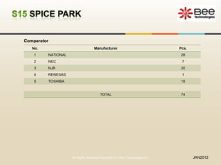 Comparator
   No.                             Manufacturer                               Pcs.
    1    NATIONAL                                                             28
    2    NEC                                                                   7
    3    NJR                                                                  20
    4    RENESAS                                                               1
    5    TOSHIBA                                                              18


                                       TOTAL                                  74




                    All Rights Reserved Copyright (C) Bee Technologies Inc.          JAN2012
 