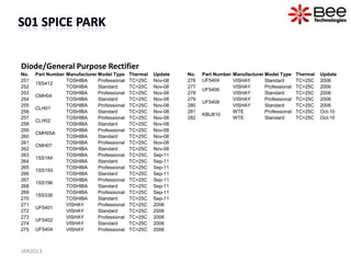 Diode/General Purpose Rectifier
No.   Part Number Manufacturer Model Type     Thermal   Update   No.   Part Number Manufacturer Model Type     Thermal   Update
251               TOSHIBA      Professional   TC=25C    Nov-08   276   UF5404      VISHAY       Standard       TC=25C    2006
      1SS412
252               TOSHIBA      Standard       TC=25C    Nov-08   277               VISHAY       Professional   TC=25C    2006
                                                                       UF5406
253               TOSHIBA      Professional   TC=25C    Nov-08   278               VISHAY       Standard       TC=25C    2006
      CMH04
254               TOSHIBA      Standard       TC=25C    Nov-08   279               VISHAY       Professional   TC=25C    2006
                                                                       UF5408
255               TOSHIBA      Professional   TC=25C    Nov-08   280               VISHAY       Standard       TC=25C    2006
      CLH01
256               TOSHIBA      Standard       TC=25C    Nov-08   281               WTE          Professional   TC=25C    Oct-10
                                                                       KBU810
257               TOSHIBA      Professional   TC=25C    Nov-08   282               WTE          Standard       TC=25C    Oct-10
      CLH02
258               TOSHIBA      Standard       TC=25C    Nov-08
259               TOSHIBA      Professional   TC=25C    Nov-08
      CMH05A
260               TOSHIBA      Standard       TC=25C    Nov-08
261               TOSHIBA      Professional   TC=25C    Nov-08
      CMH07
262               TOSHIBA      Standard       TC=25C    Nov-08
263               TOSHIBA      Professional   TC=25C    Sep-11
      1SS184
264               TOSHIBA      Standard       TC=25C    Sep-11
265               TOSHIBA      Professional   TC=25C    Sep-11
      1SS193
266               TOSHIBA      Standard       TC=25C    Sep-11
267               TOSHIBA      Professional   TC=25C    Sep-11
      1SS196
268               TOSHIBA      Standard       TC=25C    Sep-11
269               TOSHIBA      Professional   TC=25C    Sep-11
      1SS336
270               TOSHIBA      Standard       TC=25C    Sep-11
271               VISHAY       Professional   TC=25C    2006
      UF5401
272               VISHAY       Standard       TC=25C    2006
273               VISHAY       Professional   TC=25C    2006
      UF5402
274               VISHAY       Standard       TC=25C    2006
275   UF5404      VISHAY       Professional   TC=25C    2006



JAN2013
 