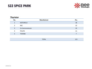 Thyristor
          No.                        Manufacturer   Pcs.
          1       MOTOROLA                          38
          2       NEC                               22
          3       On Semiconductor                  35
          4       PHILIPS                           21
          5       TOSHIBA                            7


                                        TOTAL       123




JAN2013
 
