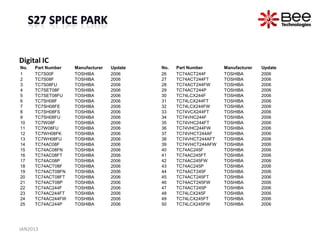 Digital IC
No.   Part Number   Manufacturer   Update   No.   Part Number      Manufacturer   Update
1     TC7S00F       TOSHIBA        2006     26    TC74ACT244F      TOSHIBA        2006
2     TC7S08F       TOSHIBA        2006     27    TC74ACT244FT     TOSHIBA        2006
3     TC7S08FU      TOSHIBA        2006     28    TC74ACT244FW     TOSHIBA        2006
4     TC7SET08F     TOSHIBA        2006     29    TC74ACT244P      TOSHIBA        2006
5     TC7SET08FU    TOSHIBA        2006     30    TC74LCX244F      TOSHIBA        2006
6     TC7SH08F      TOSHIBA        2006     31    TC74LCX244FT     TOSHIBA        2006
7     TC7SH08FE     TOSHIBA        2006     32    TC74LCX244FW     TOSHIBA        2006
8     TC7SH08FS     TOSHIBA        2006     33    TC74VCX244FT     TOSHIBA        2006
9     TC7SH08FU     TOSHIBA        2006     34    TC74VHC244F      TOSHIBA        2006
10    TC7W08F       TOSHIBA        2006     35    TC74VHC244FT     TOSHIBA        2006
11    TC7W08FU      TOSHIBA        2006     36    TC74VHC244FW     TOSHIBA        2006
12    TC7WH08FK     TOSHIBA        2006     37    TC74VHCT244AF    TOSHIBA        2006
13    TC7WH08FU     TOSHIBA        2006     38    TC74VHCT244AFT   TOSHIBA        2006
14    TC74AC08F     TOSHIBA        2006     39    TC74VHCT244AFW   TOSHIBA        2006
15    TC74AC08FN    TOSHIBA        2006     40    TC74AC245F       TOSHIBA        2006
16    TC74AC08FT    TOSHIBA        2006     41    TC74AC245FT      TOSHIBA        2006
17    TC74AC08P     TOSHIBA        2006     42    TC74AC245FW      TOSHIBA        2006
18    TC74ACT08F    TOSHIBA        2006     43    TC74AC245P       TOSHIBA        2006
19    TC74ACT08FN   TOSHIBA        2006     44    TC74ACT245F      TOSHIBA        2006
20    TC74ACT08FT   TOSHIBA        2006     45    TC74ACT245FT     TOSHIBA        2006
21    TC74ACT08P    TOSHIBA        2006     46    TC74ACT245FW     TOSHIBA        2006
22    TC74AC244F    TOSHIBA        2006     47    TC74ACT245P      TOSHIBA        2006
23    TC74AC244FT   TOSHIBA        2006     48    TC74LCX245F      TOSHIBA        2006
24    TC74AC244FW   TOSHIBA        2006     49    TC74LCX245FT     TOSHIBA        2006
25    TC74AC244P    TOSHIBA        2006     50    TC74LCX245FW     TOSHIBA        2006




JAN2013
 
