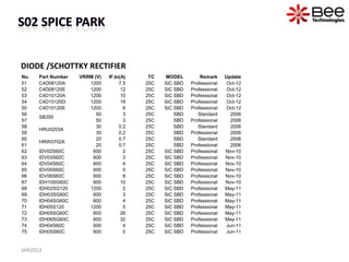 DIODE /SCHOTTKY RECTIFIER
No.   Part Number   VRRM (V)   IF,Io(A)    TC   MODEL         Remark     Update
51    C4D08120A        1200         7.5   25C   SiC SBD   Professional    Oct-12
52    C4D08120E        1200          12   25C   SiC SBD   Professional    Oct-12
53    C4D10120A        1200          10   25C   SiC SBD   Professional    Oct-12
54    C4D10120D        1200          18   25C   SiC SBD   Professional    Oct-12
55    C4D10120E        1200           6   25C   SiC SBD   Professional    Oct-12
56                        50          3   25C       SBD      Standard      2006
      SB350
57                        50          3   25C       SBD   Professional     2006
58                        30        0.2   25C       SBD      Standard      2006
      HRU0203A
59                        30        0.2   25C       SBD   Professional     2006
60                        20        0.7   25C       SBD      Standard      2006
      HRW0702A
61                        20        0.7   25C       SBD   Professional     2006
62    IDV02S60C         600           2   25C   SiC SBD   Professional   Nov-10
63    IDV03S60C         600           3   25C   SiC SBD   Professional   Nov-10
64    IDV04S60C         600           4   25C   SiC SBD   Professional   Nov-10
65    IDV05S60C         600           5   25C   SiC SBD   Professional   Nov-10
66    IDV06S60C         600           6   25C   SiC SBD   Professional   Nov-10
67    IDH10SG60C        600          10   25C   SiC SBD   Professional   Nov-10
68    IDH02SG120       1200           2   25C   SiC SBD   Professional   May-11
69    IDH03SG60C        600           3   25C   SiC SBD   Professional   May-11
70    IDH04SG60C        600           4   25C   SiC SBD   Professional   May-11
71    IDH05S120        1200           5   25C   SiC SBD   Professional   May-11
72    IDH05SG60C        600          26   25C   SiC SBD   Professional   May-11
73    IDH06SG60C        600          32   25C   SiC SBD   Professional   May-11
74    IDH04S60C         600           4   25C   SiC SBD   Professional   Jun-11
75    IDH05S60C         600           5   25C   SiC SBD   Professional   Jun-11


JAN2013
 