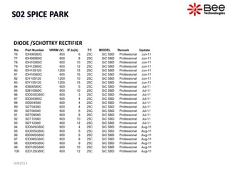 DIODE /SCHOTTKY RECTIFIER
No.   Part Number   VRRM (V) IF,Io(A)     TC    MODEL      Remark        Update
76    IDH06S60C          600          6   25C    SiC SBD    Professional  Jun-11
77    IDH08S60C          600          8   25C    SiC SBD    Professional  Jun-11
78    IDH10S60C          600        10    25C    SiC SBD    Professional  Jun-11
79    IDH12S60C          600        12    25C    SiC SBD    Professional  Jun-11
80    IDH15S120         1200        15    25C    SiC SBD    Professional  Jun-11
81    IDH16S60C          600        16    25C    SiC SBD    Professional  Jun-11
82    IDY10S120         1200        10    25C    SiC SBD    Professional  Jun-11
83    IDY15S120         1200        15    25C    SiC SBD    Professional  Jun-11
84    IDB06S60C          600          6   25C    SiC SBD    Professional  Jul-11
85    IDB10S60C          600        10    25C    SiC SBD    Professional  Jul-11
86    IDD03SG60C         600          3   25C    SiC SBD    Professional  Jul-11
87    IDD04S60C          600          4   25C    SiC SBD    Professional  Jul-11
88    SDD04S60           600          4   25C    SiC SBD    Professional  Jul-11
89    SDT04S60           600          4   25C    SiC SBD    Professional  Jul-11
90    SDT06S60           600          6   25C    SiC SBD    Professional  Jul-11
91    SDT08S60           600          8   25C    SiC SBD    Professional  Jul-11
92    SDT10S60           600        10    25C    SiC SBD    Professional  Jul-11
93    SDT12S60           600        12    25C    SiC SBD    Professional  Jul-11
94    IDD04SG60C         600          4   25C    SiC SBD    Professional Aug-11
95    IDD05SG60C         600          5   25C    SiC SBD    Professional Aug-11
96    IDD06SG60C         600          6   25C    SiC SBD    Professional Aug-11
97    IDD08SG60C         600          8   25C    SiC SBD    Professional Aug-11
98    IDD09SG60C         600          9   25C    SiC SBD    Professional Aug-11
99    IDD10SG60C         600        10    25C    SiC SBD    Professional Aug-11
100   IDD12SG60C         600        12    25C    SiC SBD    Professional Aug-11


JAN2013
 