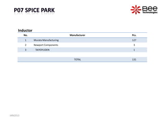 Inductor
          No.                           Manufacturer   Pcs.
          1      Murata Manufacturing                  127
          2      Newport Components                     3
          3       TAIYOYUDEN                            1


                                           TOTAL       131




JAN2013
 