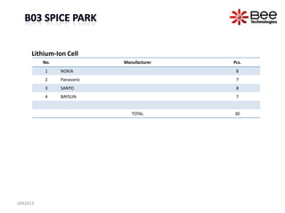 Lithium-Ion Cell
          No.               Manufacturer   Pcs.
          1     NOKIA                       8
          2     Panasonic                   7
          3     SANYO                       8
          4     BAYSUN                      7


                               TOTAL       30




JAN2013
 