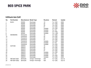 Lithium-Ion Cell
No.   Part Number    Manufacturer Model Type          RL(ohm)    Remark      Update
1     BLB-2          NOKIA       Discharge            10         Ta = 25C    2006
2                    NOKIA       Discharge            22         Ta = 25C    2006
3                    NOKIA       Discharge            33         Ta = 25C    2006
4                    NOKIA       Discharge            51         Ta = 25C    2006
5                    NOKIA       Discharge            Variable   Ta = 25C    2006
6                    NOKIA       Discharge            Variable   Ta = 0C     2006
7                    NOKIA       Discharge            Variable   Ta = 40C    2006
8                    NOKIA       Discharge            Variable   Ta = -20C   2006
9     EB-BSD55S      Panasonic   Discharge            10         Ta = 25C    2006
10                   Panasonic   Discharge            22         Ta = 25C    2006
11                   Panasonic   Discharge            33         Ta = 25C    2006
12                   Panasonic   Discharge            51         Ta = 25C    2006
13                   Panasonic   Discharge            Variable   Ta = 25C    2006
14                   Panasonic   Discharge            Variable   Ta = 0C     2006
15                   Panasonic   Discharge            Variable   Ta = 40C    2006
16    SCP-550        SANYO       Discharge            10         Ta = 25C    2006
17                   SANYO       Discharge            22         Ta = 25C    2006
18                   SANYO       Discharge            33         Ta = 25C    2006
19                   SANYO       Discharge            51         Ta = 25C    2006
20                   SANYO       Discharge            Variable   Ta = 25C    2006
21                   SANYO       Discharge            Variable   Ta = 0C     2006
22                   SANYO       Discharge            Variable   Ta = 40C    2006
23                   SANYO       Discharge            Variable   Ta =-20C    2006
24    PBT-BAT-0001   BAYSUN      Charge + Discharge   N/A        Ta = 25C    Oct-10
25    PBT-BAT-0002   BAYSUN      Charge + Discharge   N/A        Ta = 25C    Oct-10


JAN2013
 