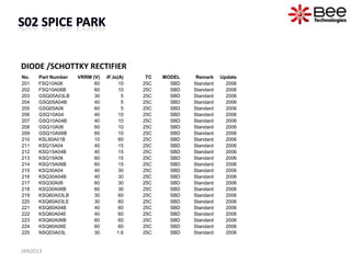 DIODE /SCHOTTKY RECTIFIER
No.   Part Number   VRRM (V)   IF,Io(A)    TC   MODEL    Remark    Update
201   FSQ10A06            60         10   25C     SBD   Standard     2006
202   FSQ10A06B           60         10   25C     SBD   Standard     2006
203   GSQ05A03LB          30          5   25C     SBD   Standard     2006
204   GSQ05A04B           40          5   25C     SBD   Standard     2006
205   GSQ05A06            60          5   25C     SBD   Standard     2006
206   GSQ10A04            40         10   25C     SBD   Standard     2006
207   GSQ10A04B           40         10   25C     SBD   Standard     2006
208   GSQ10A06            60         10   25C     SBD   Standard     2006
209   GSQ10A06B           60         10   25C     SBD   Standard     2006
210   KSL60A01B           10         60   25C     SBD   Standard     2006
211   KSQ15A04            40         15   25C     SBD   Standard     2006
212   KSQ15A04B           40         15   25C     SBD   Standard     2006
213   KSQ15A06            60         15   25C     SBD   Standard     2006
214   KSQ15A06B           60         15   25C     SBD   Standard     2006
215   KSQ30A04            40         30   25C     SBD   Standard     2006
216   KSQ30A04B           40         30   25C     SBD   Standard     2006
217   KSQ30A06            60         30   25C     SBD   Standard     2006
218   KSQ30A06B           60         30   25C     SBD   Standard     2006
219   KSQ60A03LB          30         60   25C     SBD   Standard     2006
220   KSQ60A03LE          30         60   25C     SBD   Standard     2006
221   KSQ60A04B           40         60   25C     SBD   Standard     2006
222   KSQ60A04E           40         60   25C     SBD   Standard     2006
223   KSQ60A06B           60         60   25C     SBD   Standard     2006
224   KSQ60A06E           60         60   25C     SBD   Standard     2006
225   NSQ03A03L           30        1.6   25C     SBD   Standard     2006


JAN2013
 