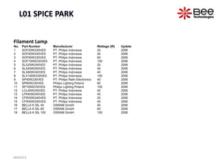 Filament Lamp
No.   Part Number       Manufacturer                    Wattage (W)   Update
1     SOF25W230VES      PT. Philips Indonesia           25            2006
2     SOF40W240VES      PT. Philips Indonesia           40            2006
3     SOF60W230VES      PT. Philips Indonesia           60            2006
4     SOF100W230VES     PT. Philips Indonesia           100           2006
5     SLX25W240VES      PT. Philips Indonesia           25            2006
6     SLX40W240VES      PT. Philips Indonesia           40            2006
7     SLX60W240VES      PT. Philips Indonesia           40            2006
8     SLX100W230VES     PT. Philips Indonesia           100           2006
9     SP40W230VES       PT. Philips Ralin Electronics   40            2006
10    SP60W230VES       Philips Lighting Poland         60            2006
11    SP100W230VES      Philips Lighting Poland         100           2006
12    LCL40W240VES      PT. Philips Indonesia           40            2006
13    LFR40W240VES      PT. Philips Indonesia           40            2006
14    CFR25W240VES      PT. Philips Indonesia           25            2006
15    CFR40W240VES      PT. Philips Indonesia           40            2006
16    BELLA K SIL 40    OSRAM GmbH                      40            2006
17    BELLA K SIL 60    OSRAM GmbH                      60            2006
18    BELLA K SIL 100   OSRAM GmbH                      100           2006




JAN2013
 