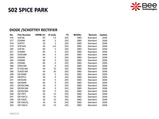DIODE /SCHOTTKY RECTIFIER
No.   Part Number   VRRM (V)   IF,Io(A)    TC   MODEL    Remark    Update
276   D2FS6               60        1.5   25C     SBD   Standard     2006
277   D2S6M               60          2   25C     SBD   Standard     2006
278   D3FP3               30          3   25C     SBD   Standard     2006
279   D3FS4A              40        2.6   25C     SBD   Standard     2006
280   D3FS6               60          3   25C     SBD   Standard     2006
281   D3S6M               60          3   25C     SBD   Standard     2006
282   D4SC6M              60          4   25C     SBD   Standard     2006
283   D5S4M               40          5   25C     SBD   Standard     2006
284   D5S6M               60          5   25C     SBD   Standard     2006
285   D5S9M               90          5   25C     SBD   Standard     2006
286   D5SC4M              40          5   25C     SBD   Standard     2006
287   D10SC4M             40         10   25C     SBD   Standard     2006
288   D30SC4M             40         30   25C     SBD   Standard     2006
289   DE3S6M              60          3   25C     SBD   Standard     2006
290   DE5PC3              30          5   25C     SBD   Standard     2006
291   DE5S4M              40          5   25C     SBD   Standard     2006
292   DE5S6M              60          5   25C     SBD   Standard     2006
293   DE5SC3ML            30          5   25C     SBD   Standard     2006
294   DE5SC4M             40          5   25C     SBD   Standard     2006
295   DE5SC6M             60          5   25C     SBD   Standard     2006
296   DE10P3              30         10   25C     SBD   Standard     2006
297   DE10PC3             30         10   25C     SBD   Standard     2006
298   DE10S3L             30         10   25C     SBD   Standard     2006
299   DE10SC3L            30         10   25C     SBD   Standard     2006
300   DE10SC4             40         10   25C     SBD   Standard     2006


JAN2013
 