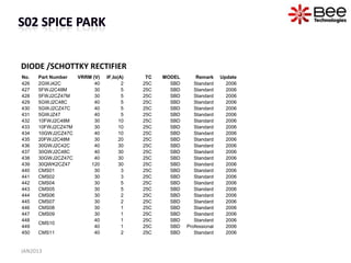 DIODE /SCHOTTKY RECTIFIER
No.   Part Number VRRM (V)   IF,Io(A)    TC   MODEL       Remark     Update
426   2GWJ42C           40          2   25C     SBD      Standard      2006
427   5FWJ2C48M         30          5   25C     SBD      Standard      2006
428   5FWJ2CZ47M        30          5   25C     SBD      Standard      2006
429   5GWJ2C48C         40          5   25C     SBD      Standard      2006
430   5GWJ2CZ47C        40          5   25C     SBD      Standard      2006
431   5GWJZ47           40          5   25C     SBD      Standard      2006
432   10FWJ2C48M        30         10   25C     SBD      Standard      2006
433   10FWJ2CZ47M       30         10   25C     SBD      Standard      2006
434   10GWJ2CZ47C       40         10   25C     SBD      Standard      2006
435   20FWJ2C48M        30         20   25C     SBD      Standard      2006
436   30GWJ2C42C        40         30   25C     SBD      Standard      2006
437   30GWJ2C48C        40         30   25C     SBD      Standard      2006
438   30GWJ2CZ47C       40         30   25C     SBD      Standard      2006
439   30QWK2CZ47      120          30   25C     SBD      Standard      2006
440   CMS01             30          3   25C     SBD      Standard      2006
441   CMS02             30          3   25C     SBD      Standard      2006
442   CMS04             30          5   25C     SBD      Standard      2006
443   CMS05             30          5   25C     SBD      Standard      2006
444   CMS06             30          2   25C     SBD      Standard      2006
445   CMS07             30          2   25C     SBD      Standard      2006
446   CMS08             30          1   25C     SBD      Standard      2006
447   CMS09             30          1   25C     SBD      Standard      2006
448                     40          1   25C     SBD      Standard      2006
      CMS10
449                     40          1   25C     SBD   Professional     2006
450   CMS11             40          2   25C     SBD      Standard      2006


JAN2013
 