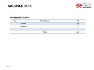 Diode/Zener Diode
          No.               Manufacturer   Pcs.
          1     TOSHIBA                    10
          2     Panasonic                   2


                               TOTAL       12




JAN2013
 
