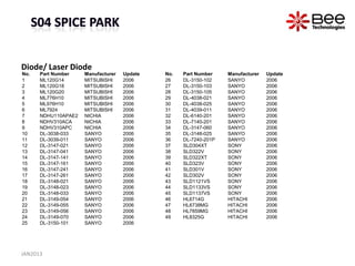 Diode/ Laser Diode
No.   Part Number    Manufacturer   Update   No.   Part Number    Manufacturer   Update
1     ML120G14       MITSUBISHI     2006     26    DL-3150-102    SANYO          2006
2     ML120G18       MITSUBISHI     2006     27    DL-3150-103    SANYO          2006
3     ML120G20       MITSUBISHI     2006     28    DL-3150-105    SANYO          2006
4     ML776H10       MITSUBISHI     2006     29    DL-4038-021    SANYO          2006
5     ML976H10       MITSUBISHI     2006     30    DL-4038-025    SANYO          2006
6     ML7924         MITSUBISHI     2006     31    DL-4039-011    SANYO          2006
7     NDHU110APAE2   NICHIA         2006     32    DL-6140-201    SANYO          2006
8     NDHV310ACA     NICHIA         2006     33    DL-7140-201    SANYO          2006
9     NDHV310APC     NICHIA         2006     34    DL-3147-060    SANYO          2006
10    DL-3038-033    SANYO          2006     35    DL-3148-025    SANYO          2006
11    DL-3039-011    SANYO          2006     36    DL-7240-201P   SANYO          2006
12    DL-3147-021    SANYO          2006     37    SLD304XT       SONY           2006
13    DL-3147-041    SANYO          2006     38    SLD322V        SONY           2006
14    DL-3147-141    SANYO          2006     39    SLD322XT       SONY           2006
15    DL-3147-161    SANYO          2006     40    SLD323V        SONY           2006
16    DL-3147-241    SANYO          2006     41    SLD301V        SONY           2006
17    DL-3147-261    SANYO          2006     42    SLD302V        SONY           2006
18    DL-3148-021    SANYO          2006     43    SLD1121VS      SONY           2006
19    DL-3148-023    SANYO          2006     44    SLD1133VS      SONY           2006
20    DL-3148-033    SANYO          2006     45    SLD1137VS      SONY           2006
21    DL-3149-054    SANYO          2006     46    HL6714G        HITACHI        2006
22    DL-3149-055    SANYO          2006     47    HL6738MG       HITACHI        2006
23    DL-3149-056    SANYO          2006     48    HL7859MG       HITACHI        2006
24    DL-3149-070    SANYO          2006     49    HL8325G        HITACHI        2006
25    DL-3150-101    SANYO          2006




JAN2013
 