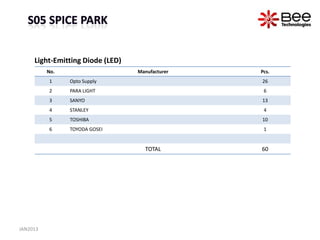 Light-Emitting Diode (LED)
          No.                     Manufacturer   Pcs.
          1     Opto Supply                      26
          2     PARA LIGHT                        6
          3     SANYO                            13
          4     STANLEY                           4
          5     TOSHIBA                          10
          6     TOYODA GOSEI                      1


                                    TOTAL        60




JAN2013
 