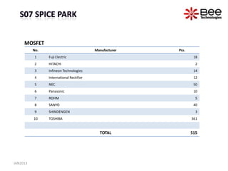MOSFET
          No.                             Manufacturer   Pcs.
          1     Fuji Electric                                    18
          2     HITACHI                                           2
          3     Infineon Technologies                            14
          4     International Rectifier                          12
          5     NEC                                              50
          6     Panasonic                                        10
          7     ROHM                                              5
          8     SANYO                                            40
          9     SHINDENGEN                                        3
          10    TOSHIBA                                         361


                                            TOTAL               515




JAN2013
 