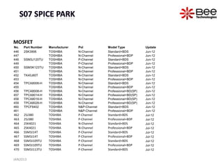 MOSFET
No.   Part Number   Manufacturer   Pol           Model Type            Update
446   2SK3906       TOSHIBA        N-Channel     Standard+BDS          Jun-12
447                 TOSHIBA        N-Channel     Professional+BDP      Jun-12
448   SSM3J120TU    TOSHIBA        P-Channel     Standard+BDS          Jun-12
449                 TOSHIBA        P-Channel     Professional+BDP      Jun-12
450   SSM3K123TU    TOSHIBA        N-Channel     Standard+BDS          Jun-12
451                 TOSHIBA        N-Channel     Professional+BDP      Jun-12
452   TK40J60T      TOSHIBA        N-Channel     Standard+BDS          Jun-12
453                 TOSHIBA        N-Channel     Professional+BDP      Jun-12
454   TPCA8006-H    TOSHIBA        N-Channel     Standard+BDS          Jun-12
455                 TOSHIBA        N-Channel     Professional+BDP      Jun-12
456   TPCA8008-H    TOSHIBA        N-Channel     Professional+BD(SP)   Jun-12
457   TPCA8014-H    TOSHIBA        N-Channel     Professional+BD(SP)   Jun-12
458   TPCA8016-H    TOSHIBA        N-Channel     Professional+BD(SP)   Jun-12
459   TPCA8028-H    TOSHIBA        N-Channel     Professional+BD(SP)   Jun-12
460   TPCF8402      TOSHIBA        N&P-Channel   Standard+BDS          Jun-12
461                 TOSHIBA        N&P-Channel   Professional+BDP      Jun-12
462   2SJ380        TOSHIBA        P-Channel     Standard+BDS          Jul-12
463   2SJ380        TOSHIBA        P-Channel     Professional+BDP      Jul-12
464   2SK4021       TOSHIBA        N-Channel     Standard+BDS          Jul-12
465   2SK4021       TOSHIBA        N-Channel     Professional+BDP      Jul-12
466   SSM3J14T      TOSHIBA        P-Channel     Standard+BDS          Jul-12
467   SSM3J14T      TOSHIBA        P-Channel     Professional+BDP      Jul-12
468   SSM3J109TU    TOSHIBA        P-Channel     Standard+BDS          Jul-12
469   SSM3J109TU    TOSHIBA        P-Channel     Professional+BDP      Jul-12
470   SSM3J113TU    TOSHIBA        P-Channel     Standard+BDS          Jul-12


JAN2013
 