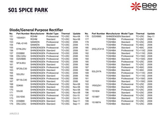 Diode/General Purpose Rectifier
No.   Part Number Manufacturer   Model Type     Thermal   Update   No.   Part Number Manufacturer Model Type     Thermal   Update
151               ROHM           Professional   TC=25C    Nov-08   176   D25XB80     SHINDENGEN Standard         TC=25C    Sep-11
      1SS4001
152               ROHM           Standard       TC=25C    Nov-08   177               TOSHIBA      Professional   TC=25C    2006
153               SANKEN         Professional   TC=25C    2006     178               TOSHIBA      Standard       TC=25C    2006
      FML-G14S
154               SANKEN         Standard       TC=25C    2006     179               TOSHIBA      Professional   TC=80C    2006
155               SHINDENGEN     Professional   TC=25C    2006     180               TOSHIBA      Standard       TC=80C    2006
      D1NL20U                                                            20GL2C41A
156               SHINDENGEN     Standard       TC=25C    2006     181               TOSHIBA      Professional   TC=110C   2006
157   D3SB80      SHINDENGEN     Professional   TC=25C    2006     182               TOSHIBA      Standard       TC=110C   2006
158   D5LC20U     SHINDENGEN     Professional   TC=25C    2006     183               TOSHIBA      Professional   TC=150C   2006
159   D25XB80     SHINDENGEN     Professional   TC=25C    2006     184               TOSHIBA      Standard       TC=150C   2006
160               SHINDENGEN     Professional   TC=25C    2006     185               TOSHIBA      Professional   TC=25C    2006
      SF3L60U
161               SHINDENGEN     Standard       TC=25C    2006     186               TOSHIBA      Standard       TC=25C    2006
162               SHINDENGEN     Professional   TC=25C    2006     187               TOSHIBA      Professional   TC=80C    2006
      SF20LC30
163               SHINDENGEN     Standard       TC=25C    2006     188               TOSHIBA      Standard       TC=80C    2006
                                                                         5GLZ47A
164               SHINDENGEN     Professional   TC=25C    2006     189               TOSHIBA      Professional   TC=110C   2006
      S2L20U
165               SHINDENGEN     Standard       TC=25C    2006     190               TOSHIBA      Standard       TC=110C   2006
166               SHINDENGEN     Professional   TC=25C    2006     191               TOSHIBA      Professional   TC=150C   2006
      SF10LC40
167               SHINDENGEN     Standard       TC=25C    2006     192               TOSHIBA      Standard       TC=150C   2006
168               SHINDENGEN     Professional   TC=25C    Nov-08   193               TOSHIBA      Professional   TC=25C    2006
      S3K60                                                              1R5GZ41
169               SHINDENGEN     Standard       TC=25C    Nov-08   194               TOSHIBA      Standard       TC=25C    2006
170               SHINDENGEN     Professional   TC=25C    Nov-08   195               TOSHIBA      Professional   TC=25C    2006
      S3L60                                                              1S1834
171               SHINDENGEN     Standard       TC=25C    Nov-08   196               TOSHIBA      Standard       TC=25C    2006
172               SHINDENGEN     Professional   TC=25C    Oct-10   197               TOSHIBA      Professional   TC=25C    2006
      DG1E60                                                             1S1887
173               SHINDENGEN     Standard       TC=25C    Oct-10   198               TOSHIBA      Standard       TC=25C    2006
174   D3SB80      SHINDENGEN     Standard       TC=25C    Sep-11   199               TOSHIBA      Professional   TC=25C    2006
                                                                         1S1887A
175   D5LC20U     SHINDENGEN     Standard       TC=25C    Sep-11   200               TOSHIBA      Standard       TC=25C    2006



JAN2013
 