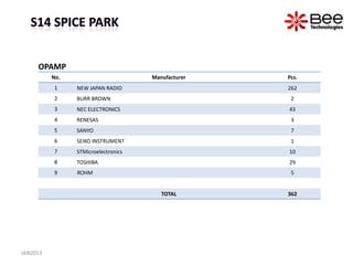 OPAMP
          No.                                    Manufacturer                            Pcs.
          1     NEW JAPAN RADIO                                                          262
          2     BURR BROWN                                                                2
          3     NEC ELECTRONICS                                                          43
          4     RENESAS                                                                   3
          5     SANYO                                                                     7
          6     SEIKO INSTRUMENT                                                          1
          7     STMicroelectronics                                                       10
          8     TOSHIBA                                                                  29
          9     ROHM                                                                      5


                                                      TOTAL                              362




JAN2013                        All Rights Reserved Copyright (C) Bee Technologies Inc.
 