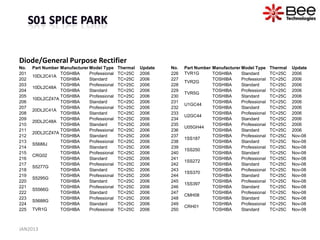 Diode/General Purpose Rectifier
No.   Part Number Manufacturer Model Type     Thermal   Update   No.   Part Number Manufacturer Model Type     Thermal   Update
201               TOSHIBA      Professional   TC=25C    2006     226   TVR1G       TOSHIBA      Standard       TC=25C    2006
      10DL2C41A
202               TOSHIBA      Standard       TC=25C    2006     227               TOSHIBA      Professional   TC=25C    2006
                                                                       TVR2G
203               TOSHIBA      Professional   TC=25C    2006     228               TOSHIBA      Standard       TC=25C    2006
      10DL2C48A
204               TOSHIBA      Standard       TC=25C    2006     229               TOSHIBA      Professional   TC=25C    2006
                                                                       TVR5G
205               TOSHIBA      Professional   TC=25C    2006     230               TOSHIBA      Standard       TC=25C    2006
      10DL2CZ47A
206               TOSHIBA      Standard       TC=25C    2006     231               TOSHIBA      Professional   TC=25C    2006
                                                                       U1GC44
207               TOSHIBA      Professional   TC=25C    2006     232               TOSHIBA      Standard       TC=25C    2006
      20DL2C41A
208               TOSHIBA      Standard       TC=25C    2006     233               TOSHIBA      Professional   TC=25C    2006
                                                                       U2GC44
209               TOSHIBA      Professional   TC=25C    2006     234               TOSHIBA      Standard       TC=25C    2006
      20DL2C48A
210               TOSHIBA      Standard       TC=25C    2006     235               TOSHIBA      Professional   TC=25C    2006
                                                                       U05GH44
211               TOSHIBA      Professional   TC=25C    2006     236               TOSHIBA      Standard       TC=25C    2006
      20DL2CZ47A
212               TOSHIBA      Standard       TC=25C    2006     237               TOSHIBA      Professional   TC=25C    Nov-08
                                                                       1SS187
213               TOSHIBA      Professional   TC=25C    2006     238               TOSHIBA      Standard       TC=25C    Nov-08
      S5688J
214               TOSHIBA      Standard       TC=25C    2006     239               TOSHIBA      Professional   TC=25C    Nov-08
                                                                       1SS250
215               TOSHIBA      Professional   TC=25C    2006     240               TOSHIBA      Standard       TC=25C    Nov-08
      CRG02
216               TOSHIBA      Standard       TC=25C    2006     241               TOSHIBA      Professional   TC=25C    Nov-08
                                                                       1SS272
217               TOSHIBA      Professional   TC=25C    2006     242               TOSHIBA      Standard       TC=25C    Nov-08
      S5277G
218               TOSHIBA      Standard       TC=25C    2006     243               TOSHIBA      Professional   TC=25C    Nov-08
                                                                       1SS370
219               TOSHIBA      Professional   TC=25C    2006     244               TOSHIBA      Standard       TC=25C    Nov-08
      S5295G
220               TOSHIBA      Standard       TC=25C    2006     245               TOSHIBA      Professional   TC=25C    Nov-08
                                                                       1SS397
221               TOSHIBA      Professional   TC=25C    2006     246               TOSHIBA      Standard       TC=25C    Nov-08
      S5566G
222               TOSHIBA      Standard       TC=25C    2006     247               TOSHIBA      Professional   TC=25C    Nov-08
                                                                       CMH08
223               TOSHIBA      Professional   TC=25C    2006     248               TOSHIBA      Standard       TC=25C    Nov-08
      S5688G
224               TOSHIBA      Standard       TC=25C    2006     249               TOSHIBA      Professional   TC=25C    Nov-08
                                                                       CRH01
225   TVR1G       TOSHIBA      Professional   TC=25C    2006     250               TOSHIBA      Standard       TC=25C    Nov-08



JAN2013
 