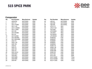 Comparator
No.       Part Number    Manufacturer   Update   No.   Part Number   Manufacturer   Update
1         LMC6762        NATIONAL       2006     26    LM319J        NATIONAL       2006
2         LM111H         NATIONAL       2006     27    LM319M        NATIONAL       2006
3         LM111H/883     NATIONAL       2006     28    LM319N        NATIONAL       2006
4         LM111J/8       NATIONAL       2006     29    uPC311C       NEC            2006
5         LM111J/8/883   NATIONAL       2006     30    uPC311G2      NEC            2006
6         LM111J/883     NATIONAL       2006     31    uPC339C       NEC            2006
7         LM119H         NATIONAL       2006     32    uPC339G2      NEC            2006
8         LM119H/883     NATIONAL       2006     33    uPC393C       NEC            2006
9         LM119J         NATIONAL       2006     34    uPC393G2      NEC            2006
10        LM119J/883     NATIONAL       2006     35    uPC393HA      NEC            2006
11        LM119W/883     NATIONAL       2006     36    NJM2403       NJR            2006
12        LM119WG/883    NATIONAL       2006     37    NJM2407       NJR            2006
13        LM211H         NATIONAL       2006     38    NJM2887       NJR            2006
14        LM211J/8       NATIONAL       2006     39    NJM2901       NJR            2006
15        LM211M         NATIONAL       2006     40    NJM2903       NJR            2006
16        LM219J         NATIONAL       2006     41    NJM311D       NJR            2006
17        LM311H         NATIONAL       2006     42    NJM311M       NJR            2006
18        LM311M         NATIONAL       2006     43    NJM319D       NJR            2006
19        LM311N         NATIONAL       2006     44    NJM319M       NJR            2006
20        LM311N/14      NATIONAL       2006     45    NJM319V       NJR            2006
21        LM319AH        NATIONAL       2006     46    NJU7108       NJR            2006
22        LM319AJ        NATIONAL       2006     47    NJU7109       NJR            2006
23        LM319AM        NATIONAL       2006     48    NJU7104AD     NJR            7-Dec
24        LM319AN        NATIONAL       2006     49    NJU7104AM     NJR            7-Dec
25        LM319H         NATIONAL       2006     50    NJU7112AD     NJR            7-Dec



JAN2013
 